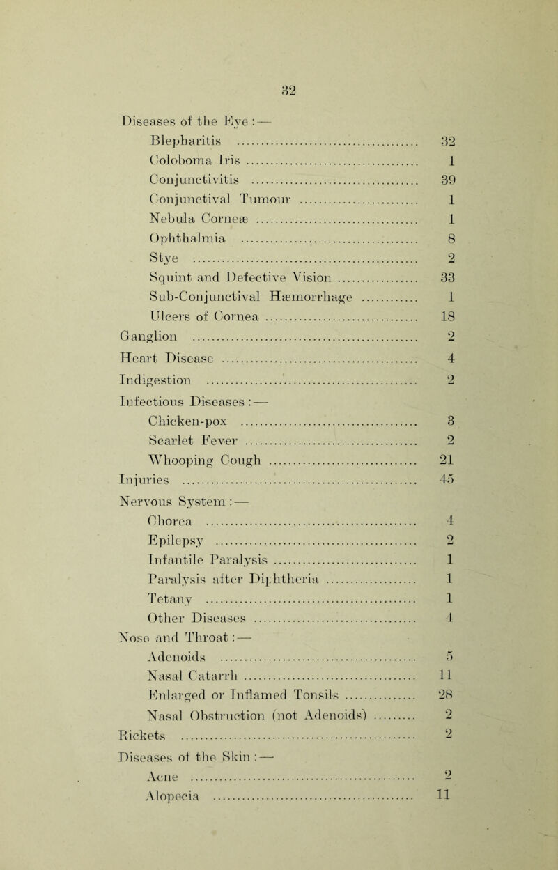 Diseases of the Eye ; — Blepharitis 32 Colo])oma Iris 1 Conjunctivitis 39 Conjunctival Tumour 1 Nebula Corneae 1 Ophthalmia 8 Stye 2 Squint and Defective Vision 33 Sub-Conjunctival Haemorrhage 1 Ulcers of Cornea 18 Ganglion 2 Heart Disease 4 Indigestion ' 2 lid'ectioiis Diseases: — Chicken-pox 3 Scarlet Fever 2 Whooping Cough 21 Injuries 45 Nervous S y st e m : — Chorea 4 Epilepsy 2 Infantile Paralysis 1 Paralysis after Diphtheria 1 Tetany 1 Other Diseases 4 Nose and Throat: — Adenoids 5 Nasal Catai’rh 11 Eidai'ged oi’ Inflamed Tonsils 28 Nasal Ohstruction (not Adenoids) 2 Pickets 2 Diseases of the Skin :—• Acne ‘2 Alopecia 11