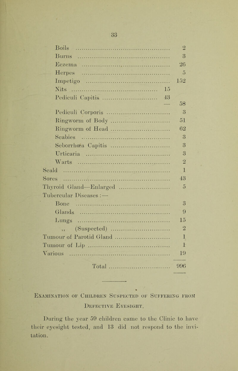 9 Boils Burns 3 Eczema 26 Herpes 5 Iin})etigo 152 Nits 15 Bediculi Capitis 48 — 58 Bediculi Corporis 3 Biillgworm ot Body 51 Biingworm of Head 62 Scabies 3 Seborrlicea Capitis 3 Urticaria. 3 Warts 2 Scald 1 Sores 43 Idiyroid Claud—Enlarged 5 Tubercular Diseases : — Bone 3 Clauds 9 fmiigs 15 ,, (Suspected) 2 Tumour of l^arotid Claud 1 dTimour of Lip 1 Various 19 Total 996 Examination of Children Suspected of Suffering from Defective Eyesight. During the year 59 children came to the Clinic to have their eyesiglit tested, and 13 did not respond to the invi- latioii.