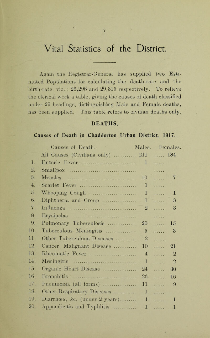 Vital Stalistics ol the District. Agadn the Eegistrar-General has supplied two Esti- mated Populations for calculating the death-rate and the birth-rate, viz. : 26,298 and 29,315 respectively. To relieve the clerical work a table, giving the causes of death classified under 29 headings, distdnguishmg Male and Female deaths, has been supplied. This table refers to civilian deaths only. DEATHS. Causes of Death in Chadderton Urban District, 1917. Causes ol Death. Males. All Causes (Civilians only) 211 1. Enteric Fever 1 2. Smallpox 3. Measles 10 4. Scarlet Fever 1 Females. .... 184 6. VV Diphtheria and Croup 1 ... ... 3 7. Influenza 2 ... ... 3 8. Erysipelas 9. Pulm0nary Tubeircidosis 20 ... ... 15 10. Tuberculous Meningitis 5 ... ... 3 11. Other Tuberculous Diseases 2 ... 12. Cancer, Malignant Disease 10 ... ... 21 13. Eheumatic Fever 4 ... ... 2 14. Meningitis 1 ... ... 2 15. Organic Heart Disease 24 ... ... 30 16. Bronchitis 26 ... ... 16 17. Pneumonia (all forms) 11 ... ... 9 18. Other Eespiratory Diseases 1 ... 19. Diarrhoea, &c. (imder 2 years).... 4 ... 1 20. Appendicitis and Tvphlitis 1 ... ... 1