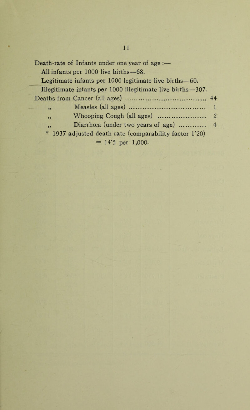 Death-rate of Infants under one year of age :— All infants per 1000 live births—68. Legitimate infants per 1000 legitimate live births—60. Illegitimate infants per 1000 illegitimate live births—307. Deaths from Cancer (all ages) 44 ,, Measles (all ages) 1 ,, Whooping Cough (all ages) 2 „ Diarrhoea (under two years of age) 4 * 1937 adjusted death rate (comparability factor 1*20) = 14*5 per 1,000.
