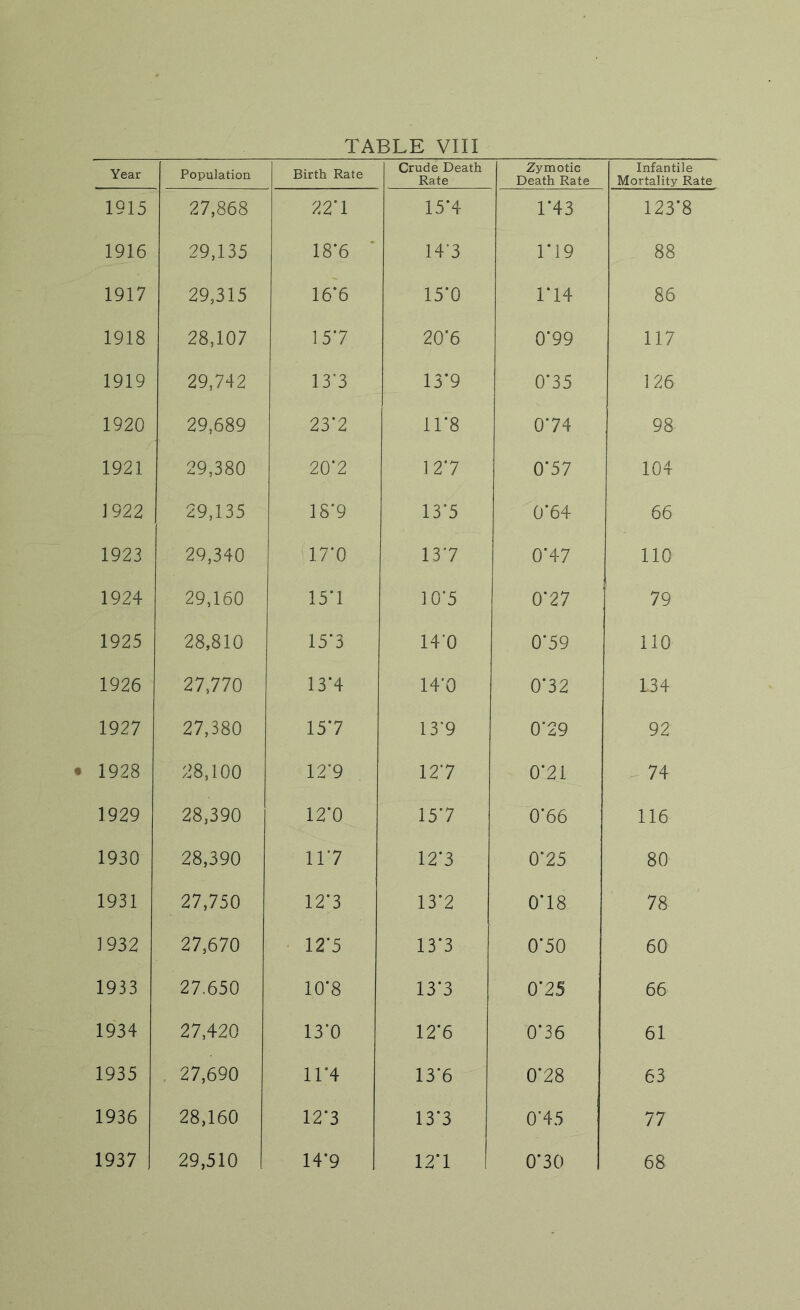 Year Population Birth Rate 1915 27,868 22’1 1916 29,135 18*6 * 1917 29,315 16*6 1918 28,107 15*7 1919 29,742 13-3 1920 29,689 23*2 1921 29,380 20*2 ]922 29,135 18*9 1923 29,340 17*0 1924 29,160 15*1 1925 28,810 15*3 1926 27,770 13*4 1927 27,380 15*7 • 1928 28,100 12*9 1929 28,390 12*0 1930 28,390 11*7 1931 27,750 12*3 1932 27,670 12*5 1933 27.650 10*8 1934 27,420 13*0 1935 . 27,690 11*4 1936 28,160 12*3 1937 29,510 14*9 1 Crude Death Rate Zymotic Death Rate Infantile Mortality Rate 15*4 1*43 123*8 14*3 1*19 88 15*0 1*14 86 20*6 0*99 117 13*9 0*35 126 11*8 0*74 98 12*7 0*57 104 13*5 0*64 66 13*7 0*47 110 10*5 0*27 79 14*0 0*59 no 14*0 0*32 134 13*9 0*29 92 12*7 0*21 74 15*7 0*66 116 12*3 0*25 80 13*2 0*18 78 13*3 0*50 60 13*3 0*25 66 12*6 0*36 61 13*6 0*28 63 13*3 0*45 77 12*1 0*30 68