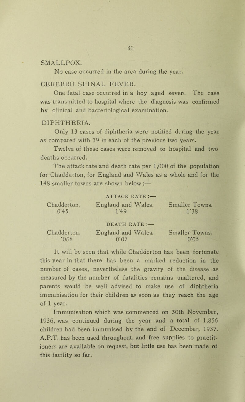 3C SMALLPOX. No case occurred in the area during the year. CEREBRO SPINAL FEVER. One fatal case occurred in a boy aged seven. The case was transmitted to hospital where the diagnosis was confirmed by clinical and bacteriological examination. DIPHTHERIA. Only 13 cases of diphtheria were notified during the year as compared with 39 in each of the previous two years. Twelve of these cases were removed to hospital and two deaths occurred. The attack rate and death rate per 1,000 of the population for Chadderton, for England and Wales as a whole and for the 148 smaller towns are shown below ;— Chadderton. 0-45 ATTACK RATE :— England and Wales. 1*49 Smaller Towns. 1*38 Chadderton. '068 DEATH RATE :— England and Wales. Smaller Towns. 0'07 0*05 It will be seen that while Chadderton has been fortunate this year in that there has been a marked reduction in the number of cases, nevertheless the gravity of the disease as measured by the number of fatalities remains unaltered, and parents would be well advised to make use of diphtheria immunisation for their children as soon as they reach the age of 1 year. Immunisation which was commenced on 30th November, 1936, was continued during the year and a total of 1,856 children had been immunised by the end of December, 1937. A.P.T. has been used throughout, and free supplies to practit- ioners are available on request, but little use has been made of this facility so far.