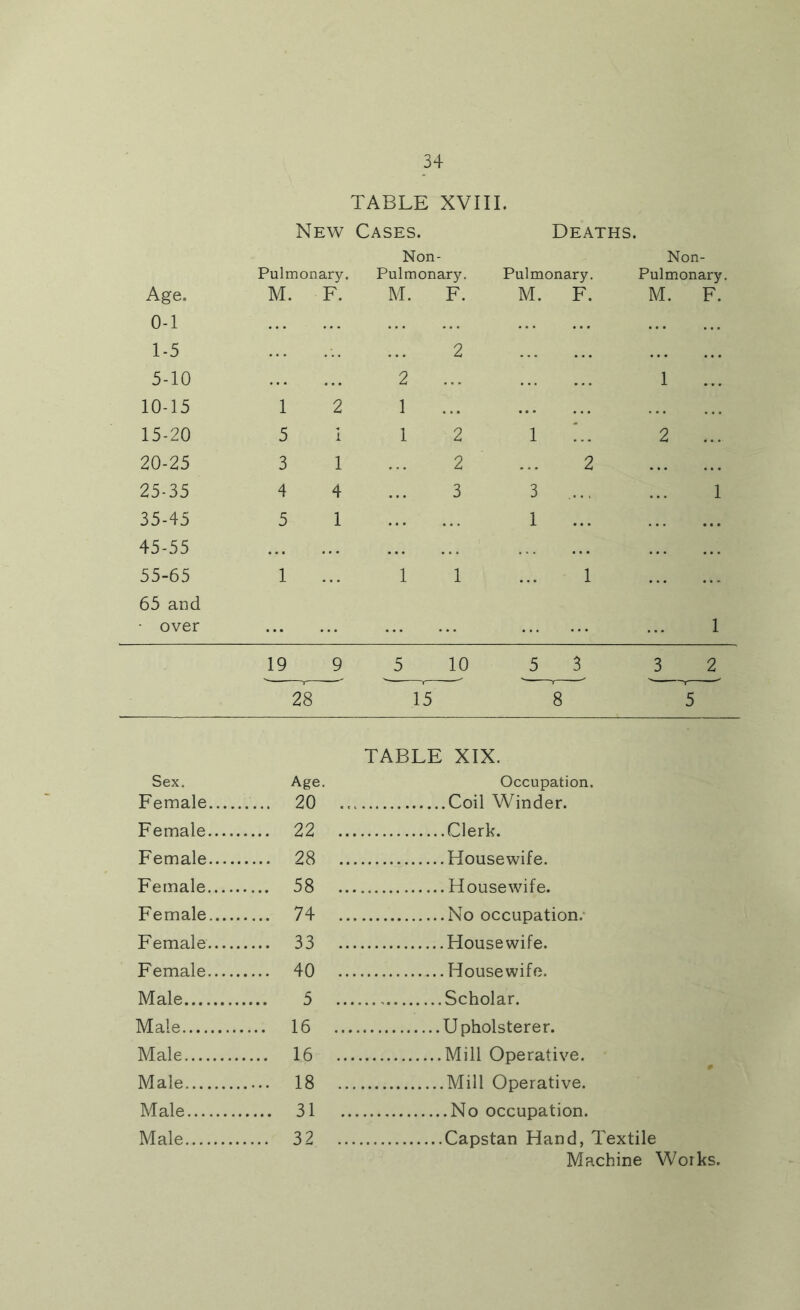 TABLE XVIII. New Cases. Deaths. Non- Non- Pulmonary. Pulmonary. Pulmonary. Pulmonary. Age. M. F. M. F. M. F. M. F. 0-1 1-5 2 5-10 2 1 10-15 1 2 1 15-20 5 i 12 1 2 ... 20-25 3 1 2 ... 2 25-35 4 4 3 3 ... 1 35-45 5 1 1 ... ... 45-55 ... 55-65 1 11 ... 1 65 and • over 1 19 9 5 10 5 3 3 2 28 15 8 5 TABLE XIX. Sex. Age. Occupation. Female.... ...... 20 .. Female..., 22 .. Clerk. Female 28 .. Female 58 .. Female.... 74 .. Female — 33 .. Female 40 .. Housewife. Male 5 ... Male 16 ... Male 16 .., Male 18 .. Male 31 .. Male 32 .. Machine Woiks.