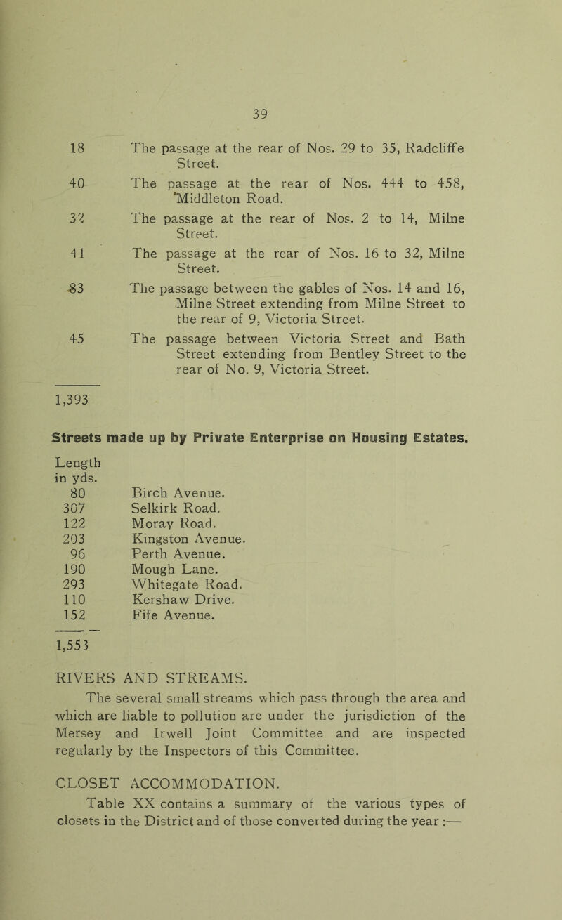 18 The passage at the rear of Nos. 29 to 35, Radcliffe Street. 40 The passage at the rear of Nos. 444 to 458, 'Middleton Road. 32 The passage at the rear of Nos. 2 to 14, Milne Street. The passage at the rear of Nos. 16 to 32, Milne Street, ^3 The passage between the gables of Nos. 14 and 16, Milne Street extending from Milne Street to the rear of 9, Victoria Street. 45 The passage between Victoria Street and Bath Street extending from Bentley Street to the rear of No. 9, Victoria Street. 1,393 Streets made up by Private Enterprise on Housing Estates. Length in yds. 80 Birch Avenue. 307 Selkirk Road. 122 Moray Road. 203 Kingston Avenue. 96 Perth Avenue. 190 Mough Lane. 293 Whitegate Road. 110 Kershaw Drive. 152 Fife Avenue. 1,553 RIVERS AND STREAMS. The several small streams v/hich pass through the area and which are liable to pollution are under the jurisdiction of the Mersey and Irwell Joint Committee and are inspected regularly by the Inspectors of this Committee. CLOSET ACCOMMODATION. Table XX contains a summary of the various types of closets in the District and of those converted during the year :—