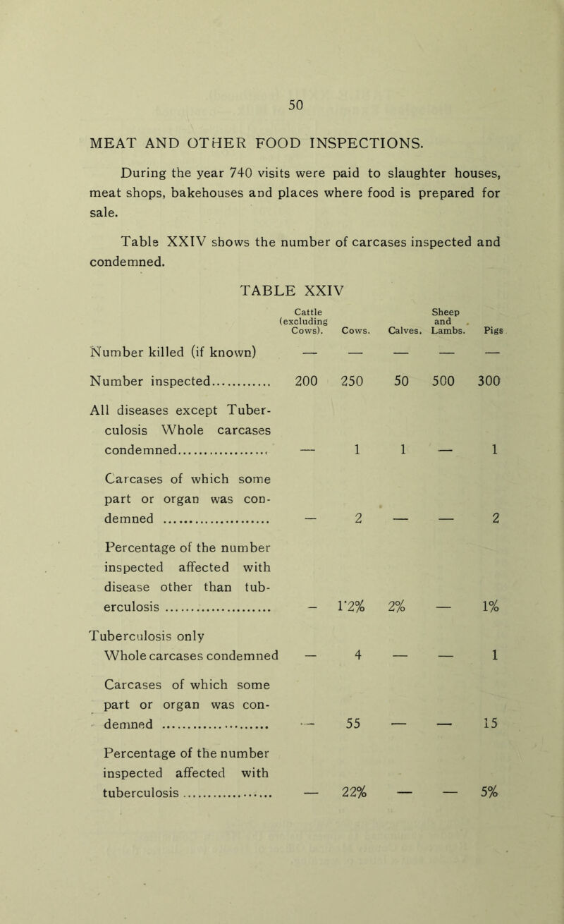 MEAT AND OTHER FOOD INSPECTIONS. During the year 740 visits were paid to slaughter houses, meat shops, bakehouses and places where food is prepared for sale. Table XXIV shows the number of carcases inspected and condemned. TABLE XXIV Cattle Sheep (excluding and Cows). Cows. Calves. Lambs. Pigs Number killed (if known) Number inspected All diseases except Tuber- culosis Whole carcases condemned Carcases of which some part or organ was con- demned Percentage of the number inspected affected with disease other than tub- erculosis Tuberculosis only Whole carcases condemned Carcases of which some part or organ was con- demned Percentage of the number inspected affected with tuberculosis 200 250 50 500 300 — 11—1 - 2 — — 2 - 1*2% 2% — 1% - 4 — — 1 55 — — 15 — 22% ~ — 5%