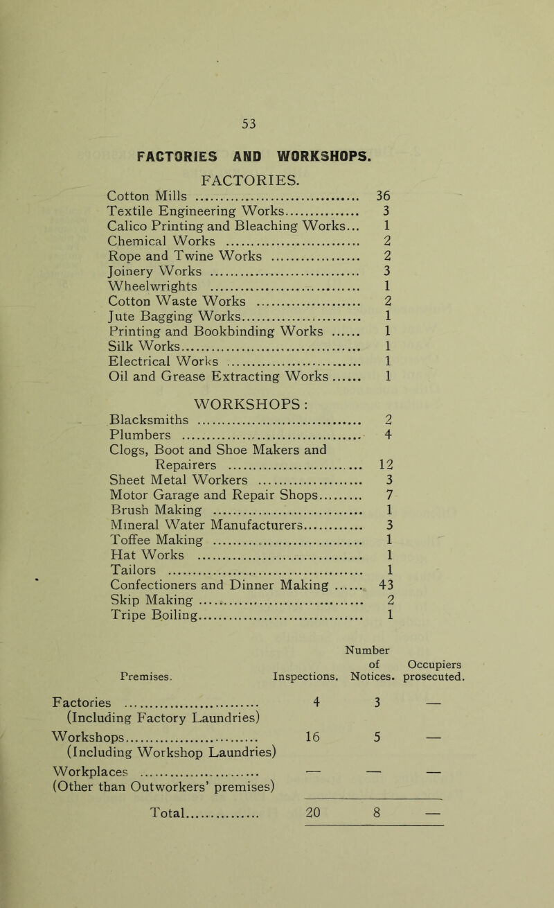FACTORIES AND WORKSHOPS. FACTORIES. Cotton Mills 36 Textile Engineering Works 3 Calico Printing and Bleaching Works... 1 Chemical Works 2 Rope and Twine Works 2 Joinery Works 3 Wheelwrights 1 Cotton Waste Works 2 Jute Bagging Works 1 Printing and Bookbinding Works 1 Silk Works 1 Electrical Works 1 Oil and Grease Extracting Works 1 WORKSHOPS : Blacksmiths 2 Plumbers 4 Clogs, Boot and Shoe Makers and Repairers 12 Sheet Metal Workers 3 Motor Garage and Repair Shops 7 Brush Making 1 Mineral Water Manufacturers 3 Toffee Making 1 Hat Works 1 Tailors 1 Confectioners and Dinner Making 43 Skip Making 2 Tripe Bpiling 1 Number of Occupiers Premises. Inspections. Notices, prosecuted. Factories 4 3 — (Including F'actory Laundries) Workshops 16 5 — (Including Workshop Laundries) Workplaces — — — (Other than Outworkers’ premises) Total 20 8 —
