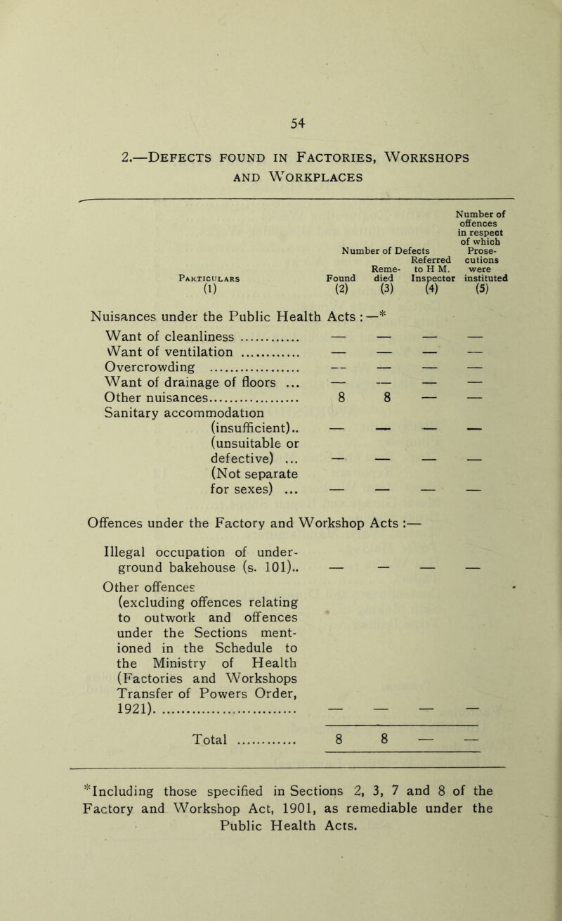 2.—Defects found in Factories, Workshops AND Workplaces Number of offences in respect of which Number of Defects Prose- Referred cutions Reme- to H M. were Particulars Found died Inspector instituted (1) (2) (3) (4) (5) Nuisances under the Public Health Acts * Want of cleanliness — — — — vVant of ventilation — — — — Overcrowding — — — — Want of drainage of floors ... — — — — Other nuisances 8 8 — — Sanitary accommodation (insufficient).. — — — — (unsuitable or defective) ... — — — — (Not separate for sexes) ... — — — — Offences under the Factory and Workshop Acts :— Illegal occupation of under- ground bakehouse (s. lOl).. — — Other offences (excluding offences relating to outwork and offences under the Sections ment- ioned in the Schedule to the Ministry of Health (Factories and Workshops Transfer of Powers Order, 1921) — — Total 8 8 ^Including those specified in Sections 2, 3, 7 and 8 of the Factory and Workshop Act, 1901, as remediable under the Public Health Acts.