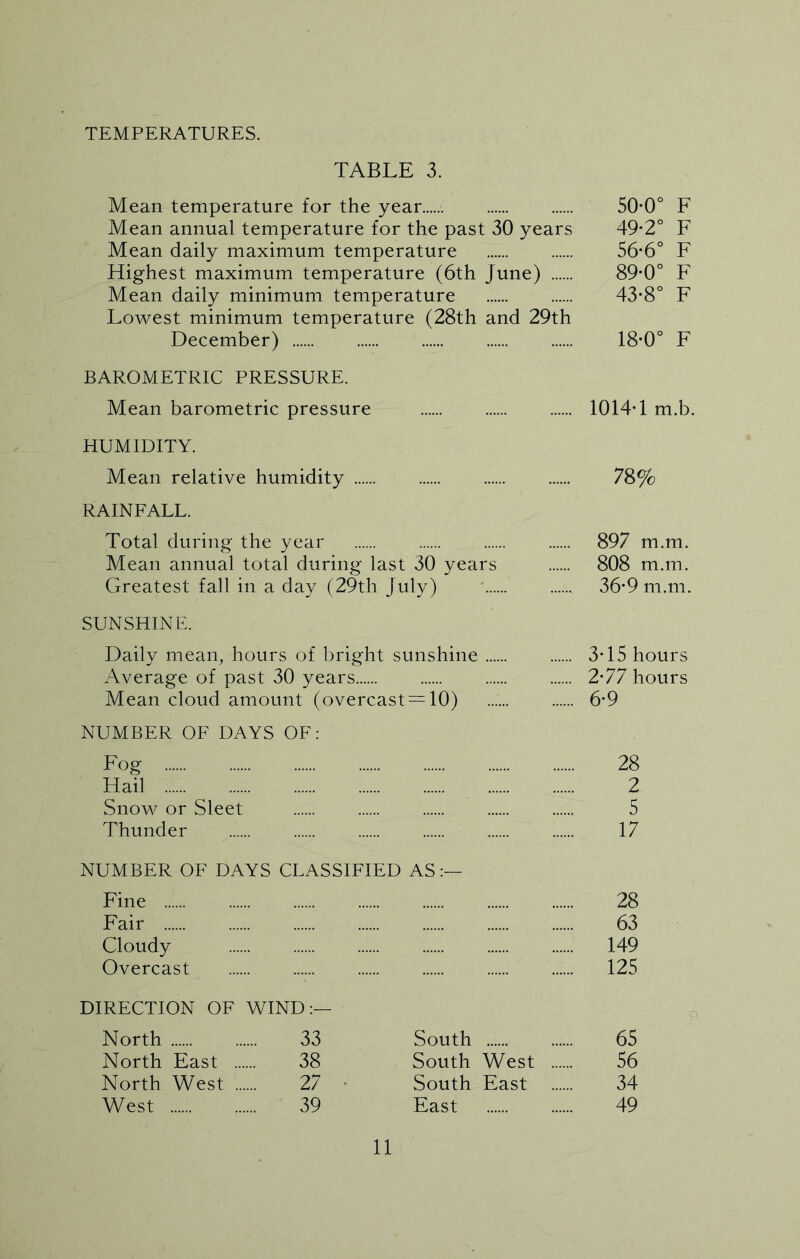 TEMPERATURES. TABLE 3. Mean temperature for the year 50-0° F Mean annual temperature for the past 30 years 49-2° F Mean daily maximum temperature 56*6° F Highest maximum temperature (6th June) 89-0° F Mean daily minimum temperature 43*8° F Lowest minimum temperature (28th and 29th December) . 18-0° F BAROMETRIC PRESSURE. Mean barometric pressure 1014T m.b. HUMIDITY. Mean relative humidity 78% RAINFALL. Total during the year 897 m.m. Mean annual total during last 30 years 808 m.m. Greatest fall in a day (29th July) 36*9 m.m. SUNSHINE. Daily mean, hours of bright sunshine 3T5 hours Average of past 30 years 2-77 hours Mean cloud amount (overcast^ 10) ...... 6-9 NUMBER OF DAYS OF: Fog 28 Hail .,... 2 Snow or Sleet 5 Thunder „.... 17 NUMBER OF DAYS CLASSIFIED AS:— Fine ...... 28 Fair 63 Cloudy ...... 149 Overcast 125 DIRECTION OF WIND:— North ...... 33 South 65 North East 38 South West 56 North West 27 South East 34 West 39 East 49
