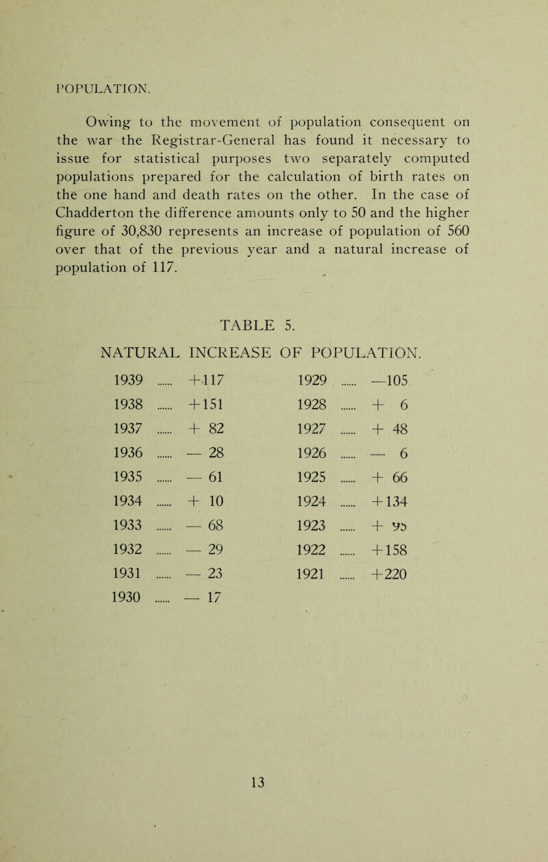 POPULATION. Owing to the movement of population consequent on the war the Registrar-General has found it necessary to issue for statistical purposes two separately computed populations prepared for the calculation of birth rates on the one hand and death rates on the other. In the case of Chadderton the difference amounts only to 50 and the higher figure of 30,830 represents an increase of population of 560 over that of the previous year and a natural increase of population of 117. TABLE 5. NATURAL INCREASE OF POPULATION. 1939 ... ... +117 1929 ... ... —105 1938 ... ... +151 1928 ... ... + 6 1937 ... ... + 82 1927 ... ... + 48 1936 ... ... — 28 1926 ... ... — 6 1935 ... ... — 61 1925 ... ... + 66 1934 ... ... + 10 1924 ... ... +134 1933 ... ... — 68 1923 ... ... + vs 1932 ... ... — 29 1922 .... ... +158 1931 .... ... — 23 1921 .... ... +220 1930 .... .. — 17