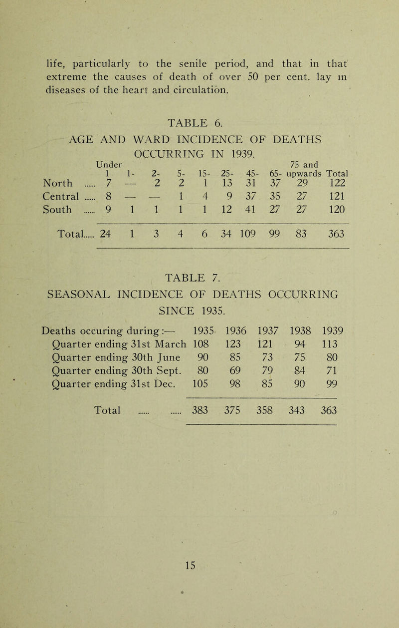 life, particularly to the senile period, and that in that extreme the causes of death of over 50 per cent, lay m diseases of the heart and circulation. TABLE 6. AGE AND WARD INCIDENCE OF DEATHS OCCURRING IN 1939. Under 75 and 1 1- 2- 5- 15- 25- 45- 65- upwards Total North .... .. 7 — 2 2 1 13 31 37 29 122 Central .... .. 8 -— — 1 4 9 37 35 27 121 South .... .. 9 1 1 1 1 12 41 27 27 120 Total .. 24 1 3 4 6 34 109 99 83 363 TABLE 7. SEASONAL INCIDENCE OF DEATHS OCCURRING SINCE 1935. Deaths occuring during:— 1935 1936 1937 1938 1939 Quarter ending 31st March 108 123 121 94 113 Quarter ending 30th June 90 85 73 75 80 Quarter ending 30th Sept. 80 69 79 84 71 Quarter ending 31st Dec. 105 98 85 90 99 Total 383 375 358 343 363