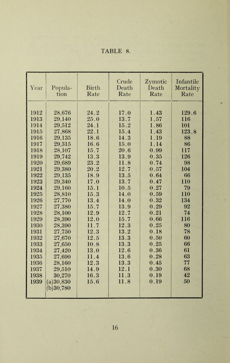 Year Popula- tion Birth Rate Crude Death Rate Zymotic Death Rate Infantile Mortality Rate 1912 28,676 24.2 17.0 1.43 129.6 1913 29,140 25.0 13.7 1.57 116 1914 29,512 24.1 15.2 1.86 101 1915 27,868 22.1 15.4 1.43 123.8 1916 29,135 18.6 14.3 1.19 88 1917 29,315 16.6 15.0 1.14 86 1918 28,107 15.7 20.6 0.99 117 1919 29,742 13.3 13.9 0.35 126 1920 29,689 23.2 11.8 0.74 98 1921 29,380 20.2 12.7 0.57 104 1922 29,135 18.9 13.5 0.64 66 1923 29,340 17.0 13.7 0.47 110 1924 29,160 15.1 10.5 0.27 79 1925 28,810 15.3 14.0 0.59 110 1926 27,770 13.4 14.0 0.32 134 1927 27,380 15.7 13.9 0.29 92 1928 28,100 12.9 12.7 0.21 74 1929 28,390 12.0 15.7 0.66 116 1930 28,390 11.7 12.3 0.25 80 1931 27,750 12.3 13.2 0.18 78 1932 27,670 12.5 13.3 0.50 60 1933 27,650 10.8 13.3 0.25 66 1934 27,420 13.0 12.6 0.36 61 1935 27,690 11.4 13.6 0.28 63 1936 28,160 12.3 13.3 0.45 77 1937 29,510 14.9 12.1 0.30 68 1938 30,270 16.3 11.3 0.19 42 1939 (a) 30,830 (b) 30,780 15.6 11.8 0.19 50