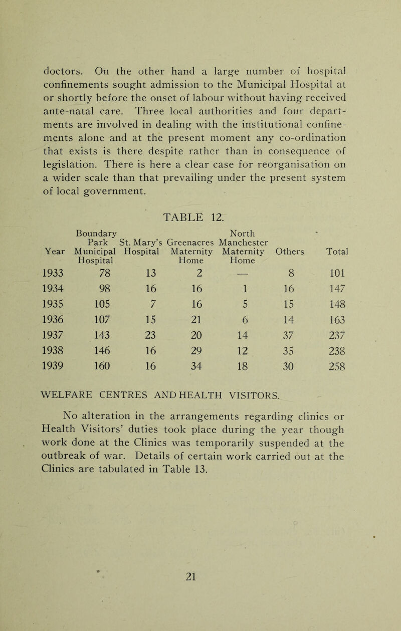 doctors. On the other hand a large number of hospital confinements sought admission to the Municipal Hospital at or shortly before the onset of labour without having received ante-natal care. Three local authorities and four depart- ments are involved in dealing with the institutional confine- ments alone and at the present moment any co-ordination that exists is there despite rather than in consequence of legislation. There is here a clear case for reorganisation on a wider scale than that prevailing under the present system of local government. TABLE 12. Boundary North Park St. Mary’s Greenacres Manchester Year Municipal Hospital Hospital Maternity Home Maternity Home Others Total 1933 78 13 2 — 8 101 1934 98 16 16 1 16 147 1935 105 7 16 5 15 148 1936 107 15 21 6 14 163 1937 143 23 20 14 37 237 1938 146 16 29 12 35 238 1939 160 16 34 18 30 258 WELFARE CENTRES AND HEALTH VISITORS. No alteration in the arrangements regarding clinics or Health Visitors’ duties took place during the year though work done at the Clinics was temporarily suspended at the outbreak of war. Details of certain work carried out at the Clinics are tabulated in Table 13.