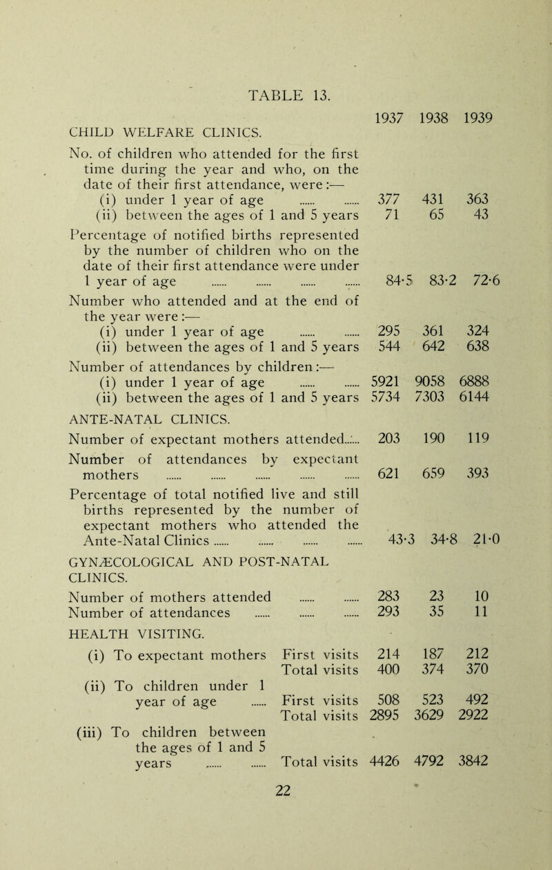 CHILD WELFARE CLINICS. No. of children who attended for the first time during the year and who, on the date of their first attendance, were:— (i) under 1 year of age ... (ii) between the ages of 1 and 5 years Percentage of notified births represented by the number of children who on the date of their first attendance were under 1 year of age ...... Number who attended and at the end of the year were :— (i) under 1 year of age (ii) between the ages of 1 and 5 years Number of attendances by children:— (i) under 1 year of age (ii) between the ages of 1 and 5 years ANTE-NATAL CLINICS. Number of expectant mothers attended...... Number of attendances by expectant mothers Percentage of total notified live and still births represented by the number of expectant mothers who attended the Ante-Natal Clinics GYNAECOLOGICAL AND POST-NATAL CLINICS. Number of mothers attended Number of attendances HEALTH VISITING. (i) To expectant mothers (ii) To children under 1 year of age (iii) To children between the ages of 1 and 5 years First visits Total visits First visits Total visits Total visits 1937 1938 1939 377 431 363 71 65 43 84- 5 83-2 72-i 295 361 324 544 642 638 5921 9058 6888 5734 7303 6144 203 190 119 621 659 393 43 •3 34*8 21*1 283 23 10 293 35 11 214 187 212 400 374 370 508 523 492 2895 3629 2922 4426 4792 3842