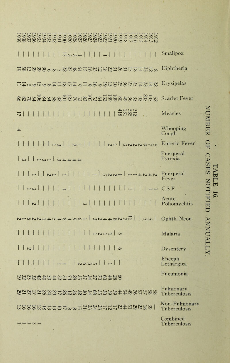 'O'O'O'OvO'O^C'OvO'O'O^O'O'O'O'OvO'O'O'O'O^O'O'O'OvO'O'O CAJOoOJCoOoGoGoCoCoOJC'OLOt'Ot'OLOrsirsJt'Ot'Ot'O*—'■ ■—» <—■ p—^ 'OOOMO'Oi-^WNih->0'OOOMO'Ln-^CAitS)i-‘0'OOONO\Oi^C^N ^COOU'0^000'OOtJitsj'JiCO-^Cna'U-iK)OOtSJ>-‘OM-*'jiOO^‘OiWOO I I I I I I I I I I I I I I Diphtheria Erysipelas Scarlet Fever Measles Whooping Cough I I II I I I -cl I n>- I I | | | M~l ctotorovovicn Enteric Fever' I Oo I I i—‘ Co i—* | i i i -i 11*-1 -ri i i i -j o^-i i i-ci i i i i ^i i i iii i i i i i i -i ii 1 I I N> i i i i i i i i i C i i i i i i i i i i i i C\) — O' t\) t\J ►—‘4^Ui4-*004-*vOO'i—■‘I CoOO^^OOtvivi — | | . «j I I I I I | I I I I I I I I I — tvJ I Cn I I N>l I I I I I I I I I I I I I I I I OS 4- K> 4-* K> I I 1 1 1 , 1 1- 1 1 1 1 1 LG O' Go Cn 1 1 1 Go LG Go 4^ 4-* Cn -U Co Go VI LG co GO Co LG VJ O' 4^ LG VO Ni C_n LG LG O o LG Go 4^ VO On VI 4^ vi O o 00 00 tG LG | . LG LG LG LG LG Co Co Co CO O' Co Go Go Co VO VI VI 1—1 Cn 4^ VO vi O' LG O' LG O 4^ 00 Cn o VO VO | . K—» l . | , H-k LG LG LG LG co ON cs O' LG 00 Go Go O VI 00 00 Cn CO 4^ CO vi LG VI Puerperal Pyrexia Puerperal Fever C.S.F. Acute Poliomyelitis Ophth. Neon Malaria Dysentery Enceph. Lethargica Pneumonia Pulmonary Tuberculosis Non-Pulmonary Tuberculosis Combined Tuberculosis NUMBER OF CASES NOTIFIED ANNUALLY.