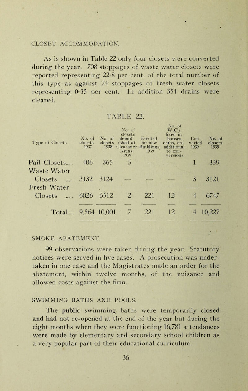 CLOSET ACCOMMODATION. As is shown in Table 22 only four closets were converted during the year. 708 stoppages of waste water closets were reported representing 22*8 per cent, of the total number of this type as against 24 stoppages of fresh water closets representing 0*35 per cent. In addition 354 drains were cleared. TABLE 22. Type of Closets No. of closets 1937 No. of closets 1938 No. of closets demol- ished at Clearance Areas, 1939 Erected for new Buildings 1939 ' No. of W.C’s. fixed in houses, clubs, etc. additional to con- versions Con- No. of verted closets 1939 1939 Pail Closets Waste Water 406 365 5 — — 1 359 Closets Fresh Water 3132 3124 — — — 3 3121 Closets 6026 6512 2 221 12 4 6747 Total 9,564 10,001 7 221 12 4 10,227 SMOKE ABATEMENT. 99 observations were taken during the year. Statutory notices were served in five cases. A prosecution was under- taken in one case and the Magistrates made an order for the abatement, within twelve months, of the nuisance and allowed costs against the firm. SWIMMING BATHS AND POOLS. The public swimming baths were temporarily closed and had not re-opened at the end of the year but during the eight months when they were functioning 16,781 attendances were made by elementary and secondary school children as a very popular part of their educational curriculum.