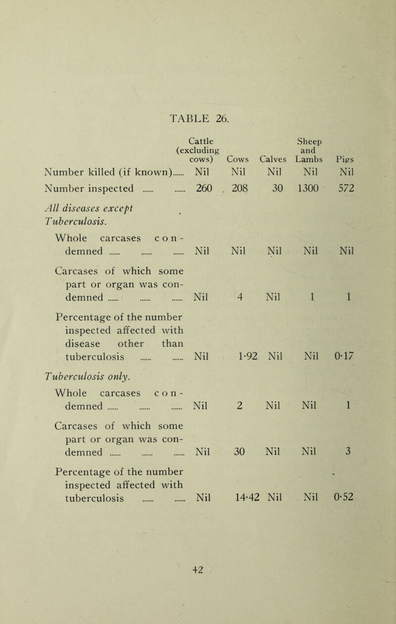 Cattle (excluding cows) Number killed (if known) Nil Cows Nil Calves Nil Sheep and Lambs Nil Pigs Nil Number inspected 260 208 30 1300 572 All diseases except Tuberculosis. Whole carcases c o n - demned Nil Nil Nil Nil Nil Carcases of which some part or organ was con- demned Nil 4 Nil 1 1 Percentage of the number inspected affected with disease other than tuberculosis Nil 1-92 Nil Nil 0-17 Tuberculosis only. Whole carcases con- demned Nil 2 Nil Nil 1 Carcases of which some part or organ was con- demned Nil 30 Nil Nil 3 Percentage of the number inspected affected with tuberculosis Nil 14-42 Nil Nil 0-52