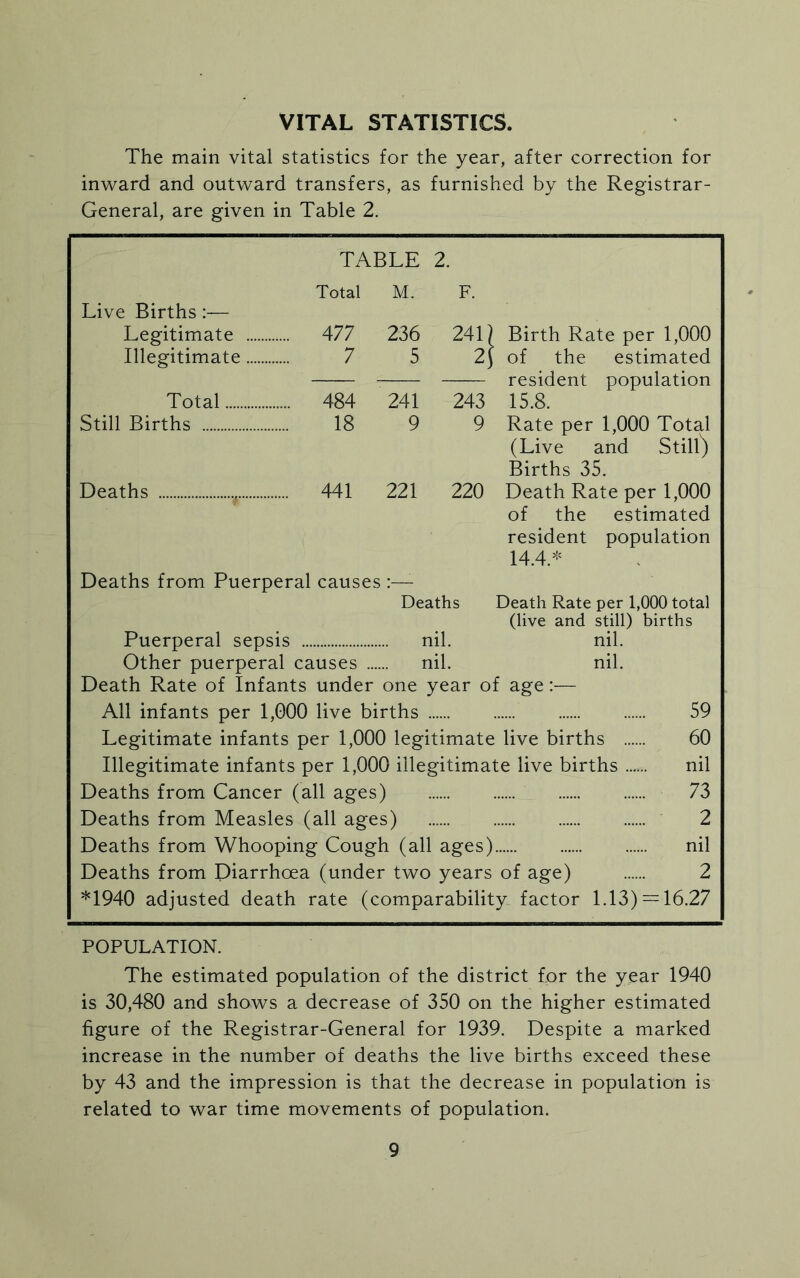 The main vital statistics for the year, after correction for inward and outward transfers, as furnished by the Registrar- General, are given in Table 2. Live Births:— Legitimate TABLE Total M. 477 236 2. F. 241 j * Birth Rate per 1,000 Illegitimate 7 5 2j 1 of the estimated Total 484 241 243 resident population 15.8. Still Births 18 9 9 Rate per 1,000 Total Deaths , 441 221 220 (Live and Still) Births 35. Death Rate per 1,000 Deaths from Puerperal Puerperal sepsis ... causes Deaths .. nil. of the estimated resident population 14.4.* Death Rate per 1,000 total (live and still) births nil. Other puerperal causes .... .. nil. nil. Death Rate of Infants under one year of age:— Death Rate of Infants under one year of age:— All infants per 1,000 live births 59 Legitimate infants per 1,000 legitimate live births 60 Illegitimate infants per 1,000 illegitimate live births nil Deaths from Cancer (all ages) 73 Deaths from Measles (all ages) 2 Deaths from Whooping Cough (all ages) nil Deaths from Diarrhoea (under two years of age) 2 *1940 adjusted death rate (comparability factor 1.13) = 16.27 POPULATION. The estimated population of the district for the year 1940 is 30,480 and shows a decrease of 350 on the higher estimated figure of the Registrar-General for 1939. Despite a marked increase in the number of deaths the live births exceed these by 43 and the impression is that the decrease in population is related to war time movements of population.