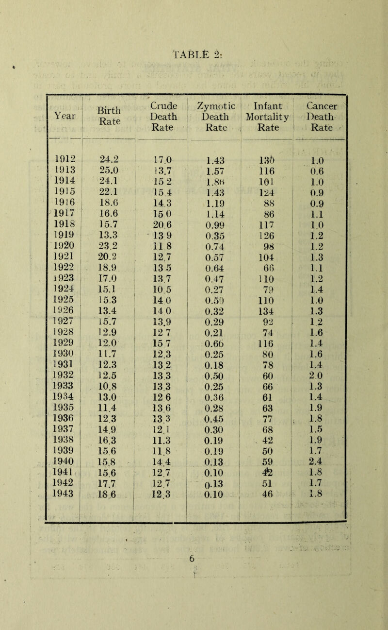 TABLE 2; Year Birth Rate Crude Death Rate Zymotic Death i Rate ' Infant 1 Mortality j Rate Cancer 1 Death ' Rate ' 1912 24.2 17.0 - 1.43 i 136 1.0 1913 25.0 13.7 i 1.57 116 ' 0.6 1914 24.1 15 2 1.8H 10 i 1.0 1915 22.1 15 4 1.43 124 1 0.9 19!6 18.6 143 1.19 88 i 0.9 1917 16.6 15 0 1.14 86 1 1918 15.7 20.6 0.99 117 1.0 1919 13.3 139 0.35 126 ! 1-2 1920 23 2 il 8 0.74 98 ! 1.2 1921 20.2 12.7 0.57 104 i 1.3 1922 I 18.9 13 5 0.64 66 ! 1.1 1923 17.0 i 13 7 0.47 110 1.2 1924 1 15.1 1 10.5 0.27 79 1.4 1925 i 15.3 14 0 0.59 110 * 1.0 1926 13.4 t 14 0 0.32 134 i 1.3 1927 15.7 i 13.9 0.29 92 1 12 1928 12.9 12 7 0.21 74 1 1.6 1929 12.0 15 7 0.66 116 1.4 1930 1 11.7 12.3 0.25 ! 80 * 1.6 1931 ' 12.3 13 2 0.18 1 78 1.4 1932 i 12.5 13 3 0.50 1 60 20 1933 10.8 133 0.25 66 1.3 1934 ! 13.0 12 6 0.36 61 1.4 1935 11.4 13 6 0.28 I 63 1.9 1936 12 3 13 3 0.45 j 77 1.8 1937 14.9 12 1 0.30 68 1.5 1938 16.3 11.3 0.19 42 1.9 1939 156 11.8 0.19 : 50 1.7 1940 15.8 14 4 0.13 1 59 2.4 1941. 15.6 12.7 0.10 i 4^ 1.8 1942 17.7 12 7 0.13 51 1.7 1943 18.6 1 12 3 0.10 , 1 46 1.8