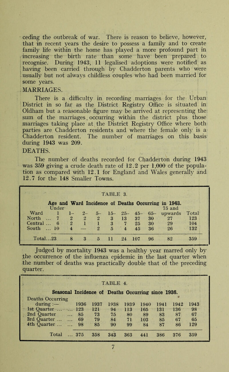 • ceding the outbreak of war. There is reason to believe, however, that in recent years the desire to possess a family and to create family life within the home has played a more profound part in > increasing the birth rate than some have 'been prepared to recognise. During 1943, 11 legalised adoptions were notified as ^having been carried through by Ghadderton parents who were 1 usually but not always childless couples who had been married for some years. MARRIAGES. There is a difficulty in recording marriages for the Urban District in so far as the District Registry Office is situated^ in Oldham but a reasonable figure may be arrived at representing the^ sum of the marriages, occurring within the district plus those marriages taking place at the District Registry Office where both parties are Ghadderton residents and where the female only is a Ghadderton resident. The number of marriages on this basis during 1943 was 209. DEATHS. The number of deaths recorded for Ghadderton during 1943 was 359 giving a crude death rate of 12.2 per 1,000 of the popula- tion as compared with 12.1 for England and Wales generally and 12.7 for the 148 Smaller Towns. TABLE 3. Age and Ward Incidence of Deaths Occurring in 1943. Under Ward 1 1- 2- 5- 15- 25- 45- 65- 75 and upwards Total North ... 7 2 2 2 3 13 37 30 27 123 Central ... 6 2 1 1 3 7 25 30 29 104 South ... 10 4 — 2 5 4 45 36 26 132 Total... 23 8 3 5 11 24 107 96 82 359 Judged by mortality 1943 was a healthy year marred only by the occurrence of the influenza epidemic in the last quarter when the number of deaths was practically double that of the preceding quarter. TABLE 4. Seasonal Incidence of Deaths Occurring since 1936. Deaths Occurring during :— 1936 1937 1938 1939 1940 1941 1942 1943 1st Quarter ... . .. 123 121 94 113 165 131 136 98 2nd Quarter .. 85 73 75 80 89 83 87 67 3rd Quarter ... . .. 69 79 84 71 103 85 67 65 4th Quarter ... . .. 98 85 90 99 84 87 86 129 Total . .. 375 358 343 363 441 386 376 359