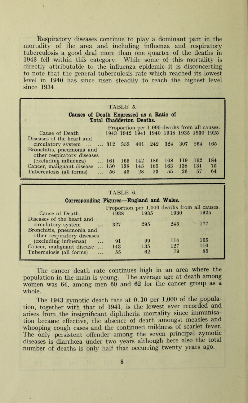 Respiratory diseases continue to play a dominant part in the mortality of the area and including influenza and respiratory tuberculosis a good deal more than one quarter of the deaths in 1943 fell within this category. While some of this mortality is directly attributable to the influenza epidemic it is disconcerting to note that the general tuberculosis rate which reached its lowest level in 1940 has since risen steadily to reach the highest level since 1934. TABLE 5. Causes of Death Expressed as a Ratio of Total Chadderton Deaths. Proportion per 1,000 deaths from all causes. Cause of Death 1943 1942 1941 1940 1938 1935 1930 1925 Diseases of the heart and circulatory system Bronchitis, pneumonia and , 312 353 401 242 324 307 264 165 other respiratory diseases (excluding influenza) 161 165 142 186 108 119 162 184 Cancer, malignant disease ... 150 138 145 165 163 138 131 75 Tuberculosis (all forms) 56 45 28 23 55 26 57 64 TABLE 6. Corresponding Figures—England and Wales. Proportion per 1,000 deaths from all causes. Cause of Death. 1938 1935 1930 1925 Diseases of the heart and circulatory system 327 295 245 177 Bronchitis, pneumonia and other respiratory diseases (excluding influenza) n 99 114 165 Cancer, malignant disease ... 143 135 127 110 Tuberculosis (all forms) 55 62 79 85 The cancer death rate continues high in an area where the population in the main is young. The average age at death among women was 64, among men 60 and 62 for the cancer group as a whole. The 1943 zymotic death rate at 0.10 per 1,000 of the popula- tion, together with that of 1941, is the lowest ever recorded and arises from the insignificant diphtheria mortality since immunisa- tion became effective, the absence of death amongst measles and whooping cough cases and the continued mildness of scarlet fever. The only persistent offender among the seven principal zymotic diseases is diarrhoea under two years although here also the total number of deaths is only half that occurring twenty years ago.