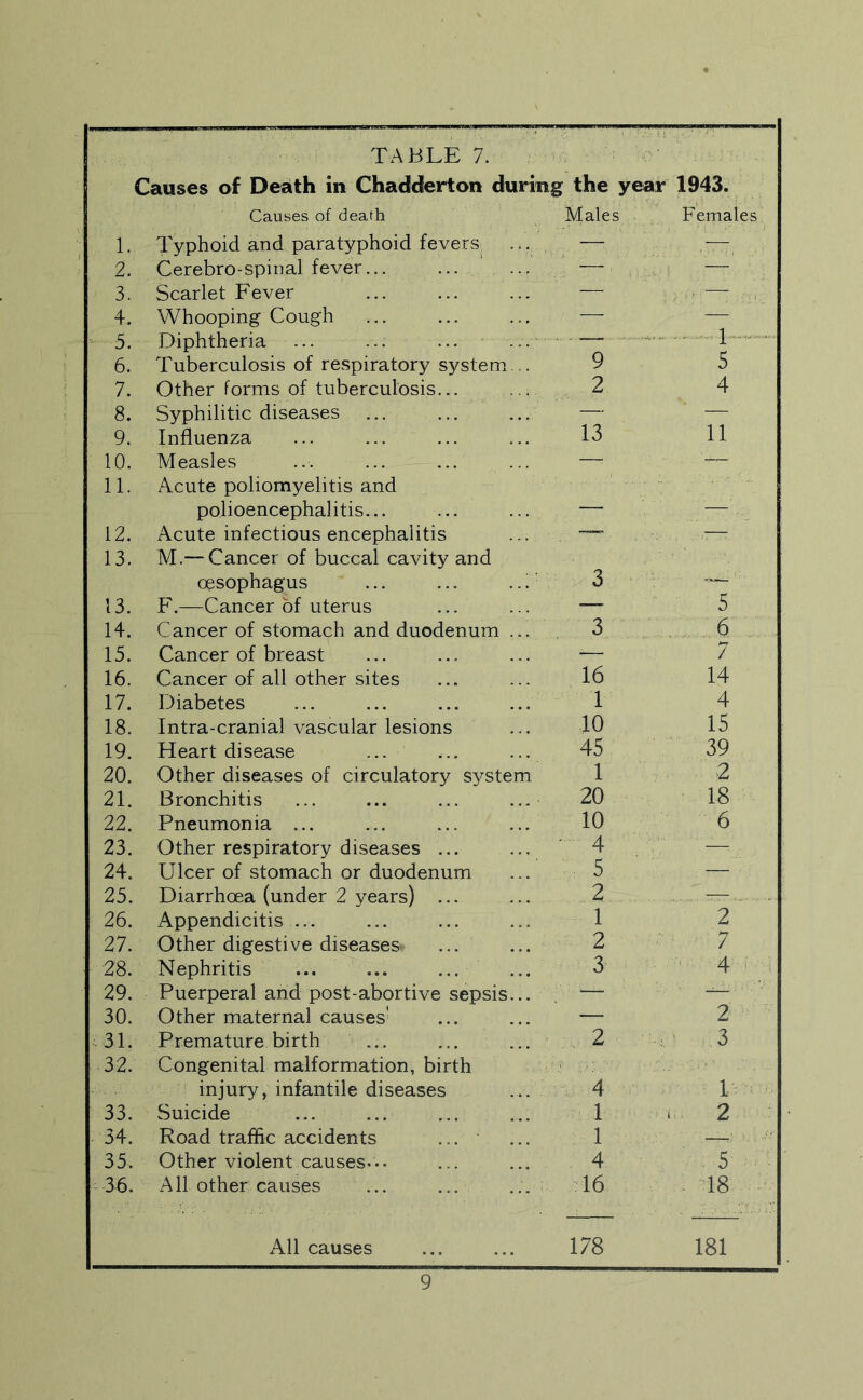 Causes of Death in Chadderton during the year 1943. Causes of death Males Females 1. Typhoid and paratyphoid fevers — — 2. Cerebro-spinal fever... — — 3. Scarlet Fever — 4. Whooping Cough — -■ F~ 5. Diphtheria ... ... ... ... • 6. Tuberculosis of respiratory system... 9 5 7. Other forms of tuberculosis... 2 4 8. Syphilitic diseases — — 9. Influenza 13 11 10. Measles — 11. Acute poliomyelitis and polioencephalitis... — —■ 12. Acute infectious encephalitis — 13. M.— Cancer of buccal cavity and oesophagus ... ... ..' ’ 3 13. F.—Cancer of uterus -— 5 14. Cancer of stomach and duodenum ... 3 . 6 15. Cancer of breast — 7 16. Cancer of all other sites 16 14 17. Diabetes 1 4 18. Intra-cranial vascular lesions 10 15 19. Heart disease ... ... ... 45 39 20. Other diseases of circulatory system 1 2 21. Bronchitis ... ... ... ... 20 18 22. Pneumonia ... 10 6 23. Other respiratory diseases ... • 4 — 24. Ulcer of stomach or duodenum . 5 — 25. Diarrhoea (under 2 years) ... 2 —... 26. Appendicitis ... 1 2 27. Other digestive diseases- 2 7 28. Nephritis 3 ■4! 29. Puerperal and post-abortive sepsis... — 30. Other maternal causes’ — 2 -31. Premature birth ... ... ... 2 3 32. Congenital malformation, birth injury, infantile diseases ... 4 1 > 33. Suicide 1 . 2 34. Road traffic accidents 1 — 35. Other violent causes... ... ... 4 . 5 3^. All other causes ... ... 16 . T8 - . All causes 178 181