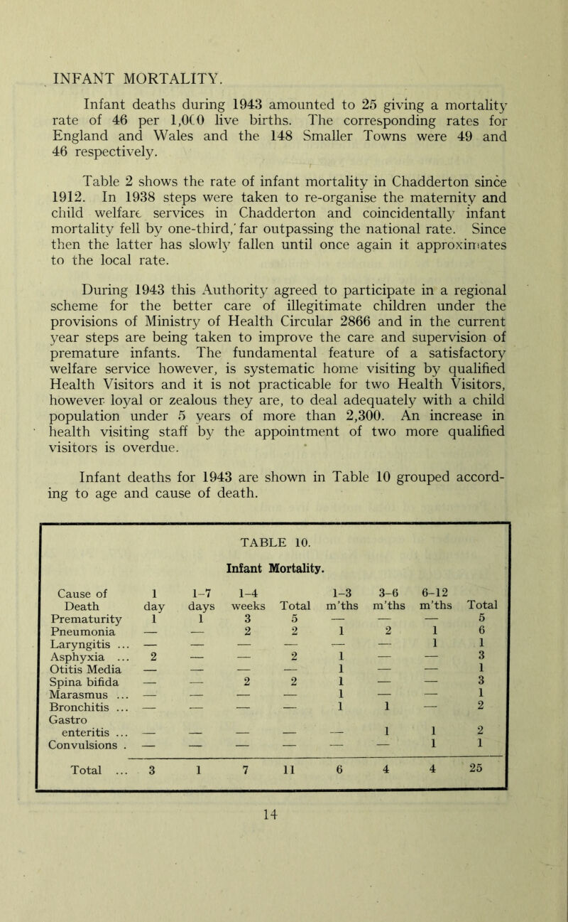 INFANT MORTALITY. Infant deaths during 1943 amounted to 25 giving a mortality rate of 46 per I,0C0 live births. The corresponding rates for England and Wales and the 148 Smaller Towns were 49 and 46 respectively. Table 2 shows the rate of infant mortality in Chadderton since 1912. In 1938 steps were taken to re-organise the maternity and child welfare services in Chadderton and coincidentally infant mortality fell by one-third,' far outpassing the national rate. Since then the latter has slowly fallen until once again it approxinsates to the local rate. During 1943 this Authority agreed to participate in a regional scheme for the better care of illegitimate children under the provisions of Ministry of Health Circular 2866 and in the current year steps are being taken to improve the care and supervision of premature infants. The fundamental feature of a satisfactory welfare service however, is systematic home visiting by qualified Health Visitors and it is not practicable for two Health Visitors, however loyal or zealous they are, to deal adequately with a child population under 5 years of more than 2,300. An increase in health visiting staff by the appointment of two more qualified visitors is overdue. Infant deaths for 1943 are shown in Table 10 grouped accord- ing to age and cause of death. Cause of Death 1 day 1-7 days TABLE 10. Infant Mortality. 1-4 weeks Total 1-3 m’ths 3-6 m’ths 6-12 m’ths Total Prematurity 1 1 3 5 — — — 5 Pneumonia — — 2 2 1 2 1 6 Laryngitis ... — — — — — — 1 1 Asphyxia ... 2 — — 2 1 — — 3 Otitis Media — — — — 1 — — 1 Spina bifida — — 2 2 1 — — 3 Marasmus ... — — — — 1 — — 1 Bronchitis ... — .— — — 1 1 — 2 Gastro enteritis ... 1 1 2 Convulsions . — — — — — — 1 1 Total ... 3 1 7 11 6 4 4 25