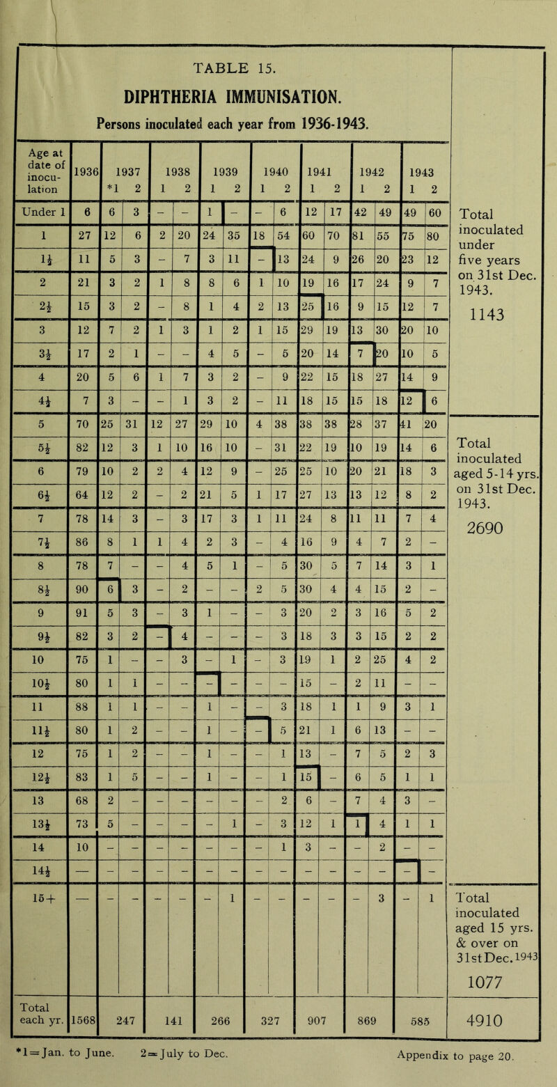 DIPHTHERIA IMMUNISATION. Persons inoculated each year from 1936-1943. Age at date of inocu- lation 1936 1937 *1 2 1938 1 2 1939 1 2 1940 1 2 1941 1 2 1942 1 2 1943 1 2 Total inoculated under five years on 31st Dec. 1943. 1143 Under 1 6 6 3 - - 1 - - 6 12 17 42 49 49 60 1 27 12 6 2 20 24 35 18 54 60 70 81 55 75 80 H 11 5 3 - 7 3 11 - 13 24 9 26 20 23 12 2 21 3 2 1 8 8 6 1 10 19 16 17 24 9 7 15 3 2 - 8 1 4 2 13 25 16 9 15 12 7 3 12 7 2 1 3 1 2 1 15 29 19 13 30 20 10 H 17 2 1 - - 4 5 - 5 20 14 7 20 10 5 4 20 5 6 1 7 3 2 - 9 22 15 18 27 14 9 H 7 3 - - 1 3 2 - 11 18 15 15 18 12 b 5 70 25 31 12 27 29 10 4 38 38 38 28 37 41 20 Total inoculated aged 5-14 yrs. on 31st Dec. 1943. 2690 H 82 12 3 1 10 16 10 - 31 22 19 10 19 14 6 6 79 10 2 2 4 12 9 - 25 25 10 20 21 18 3 H 64 12 2 - 2 21 5 1 17 27 13 13 12 8 2 7 78 14 3 - 3 17 3 1 11 24 8 11 11 7 4 86 8 1 1 4 2 3 - 4 16 9 4 7 2 - 8 78 7 - - 4 5 1 5 30 5 7 14 3 1 Si 90 6 3 - 2 - - 2 ! 5 30 4 4 15 2 - 9 91 5 3 - 3 1 - - ! 3 20 o 3 16 5 2 9i 82 3 2 - 4 - - 3 18 3 3 15 2 2 10 75 1 - - 3 - 1 3 19 1 2 25 4 2 m 80 1 1 - - - _ - - 15 - 2 11 - - 11 88 1 - - 1 - 3 18 1 1 9 3 1 Hi 80 1 2 - - 1 - - 5 21 1 6 13 - - 12 75 1 2 - - 1 - - 1 13 - 7 5 2 3 I2i 83 1 5 - - 1 - - 1 15 - 6 5 1 1 13 68 2 - - - - - - 2 6 - 7 1 4 3 - m 73 5 - - - - 1 - 3 12 1 4 1 1 14 10 - - - - - - - 1 3 - - 2 - - — -L. 16 + 1 1 1 3 1 Total inoculated aged 15 yrs. & over on 31st Dec. 1943 1077 Total each yr. 1568 247 141 266 327 907 869 585 4910 *1 —Jan. to June. 2= July to Dec. Appendix to page 20.