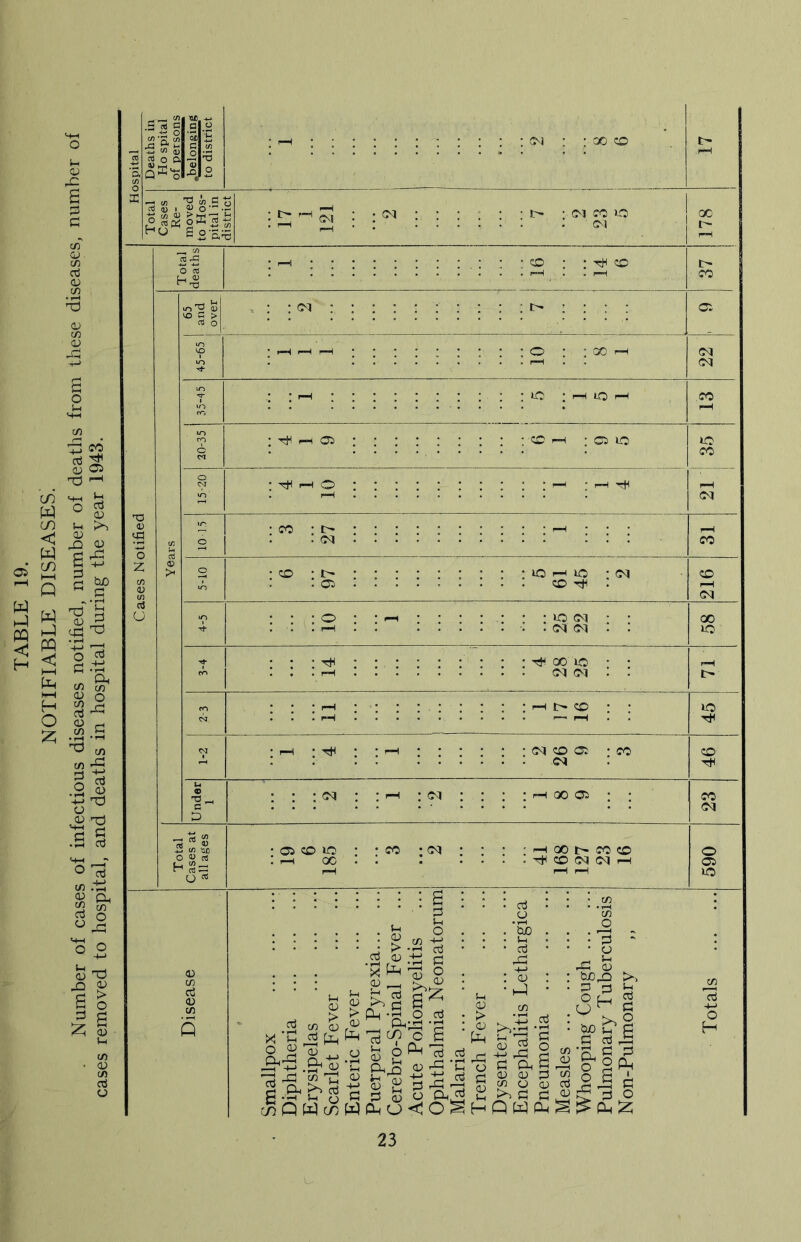 cases removed to hospital, and deaths in hospital during the year 1943. c o 0. 2 rt o a S, Q TO ^ I VW o o Hu So-a;5 O H.^ • • * i“H : cq : ; : > '' : 00 o tH CO lO —I 05 CO rH : 05 lo rH O CO ' c^ . (M CO • i> . 05 lO r-l lo • (M CO tJH I ; rf! X lO cq oq : i-H : TtH cq CO 05 -CO cq a in 'oc o <a 0! Hm ^ U oq X 05 05 CO lO l-H X CO ; cq ; -H X CO CO . CO cq oq i-H 05 cq S ii! i ! ; O u , ai -rH O ^ * • • O ,0) .tii c ^ ^ ^ : : : ' 'S ' '^1 b , •> -rJcrt H (Xl U ’e • • bo ^ C -2^”^ 2^ P-i_0 U o 2P-< ga>.rt-g|^g^'^s^ggs||g c^Swc^WPhU^O^HQWPhS^C^^