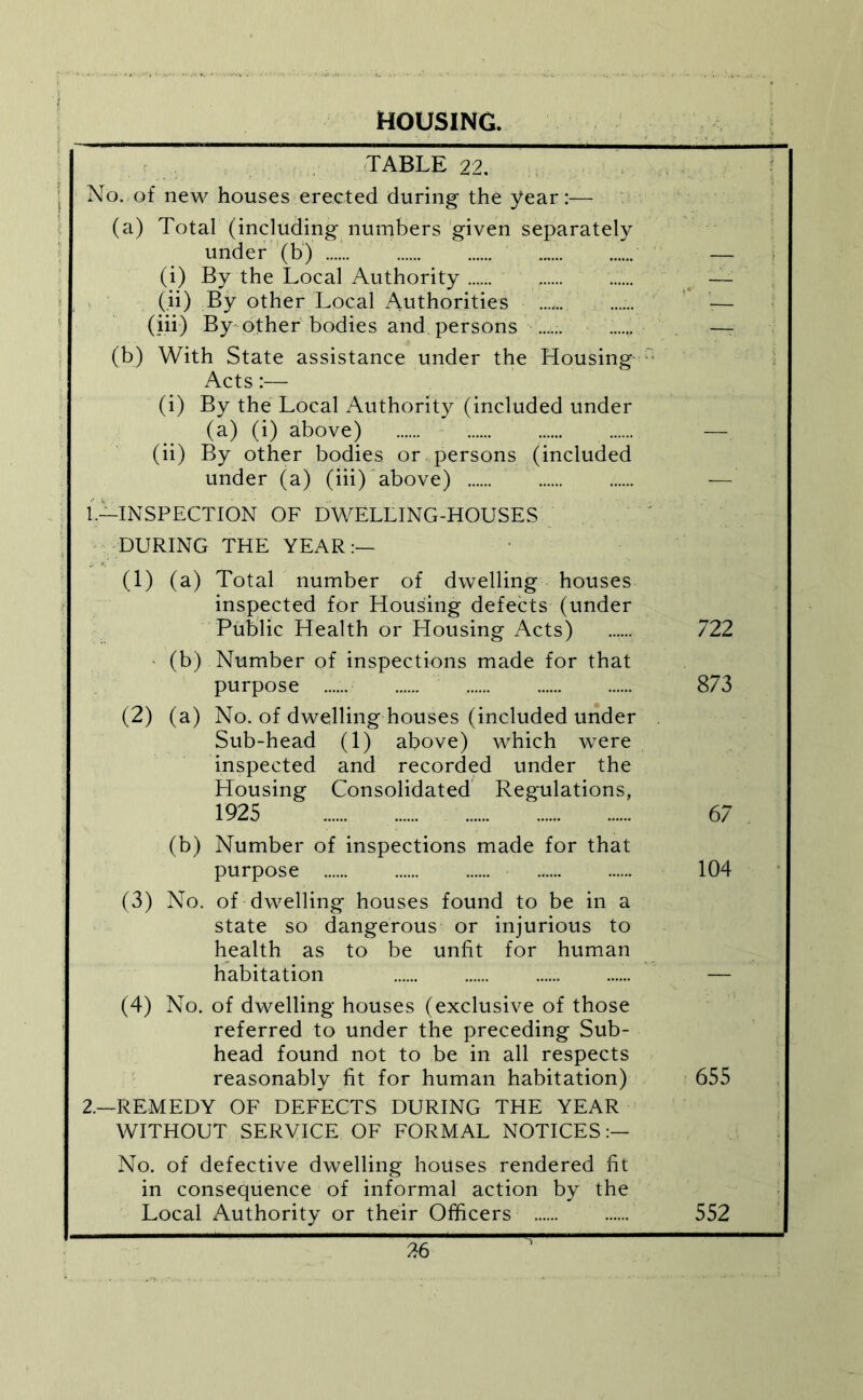 HOUSING. TABLE 22. ■ No.,of new houses erected during- the year:— { (a) Total (including numbers 'given separately 5 under (b) ; (i) By the Local Authority ...... ; , ' ' (ii) By other Local Authorities (iii) By other bodies and persons ...... (b) With State assistance under the Housing - Acts:— J (i) By the Local Authority (included under (a) (i) above) (ii) By other bodies or persons (included under (a) (iii) above) i'.—INSPECTION OF DWELLING-HOUSES DURING THE YEAR ■ (1) (a) Total number of dwelling houses ; inspected for Housing defects (under Public Health or Housing Acts) 722 • (b) Number of inspections made for that purpose ...... 873 (2) (a) No. of dwelling houses (included under Sub-head (1) above) which were inspected and recorded under the Elousing Consolidated Regulations, 1925 67 (b) Number of inspections made for that purpose 104 (3) No. of dwelling houses found to be in a state so dangerous or injurious to health as to be unfit for human habitation — (4) No. of dwelling houses (exclusive of those referred to under the preceding Sub- head found not to be in all respects ■ reasonably fit for human habitation) 655 2.—REMEDY OF DEFECTS DURING THE YEAR WITHOUT SERVICE OF FORMAL NOTICES:— No. of defective dwelling houses rendered fit in consequence of informal action by the Local Authority or their Officers 552