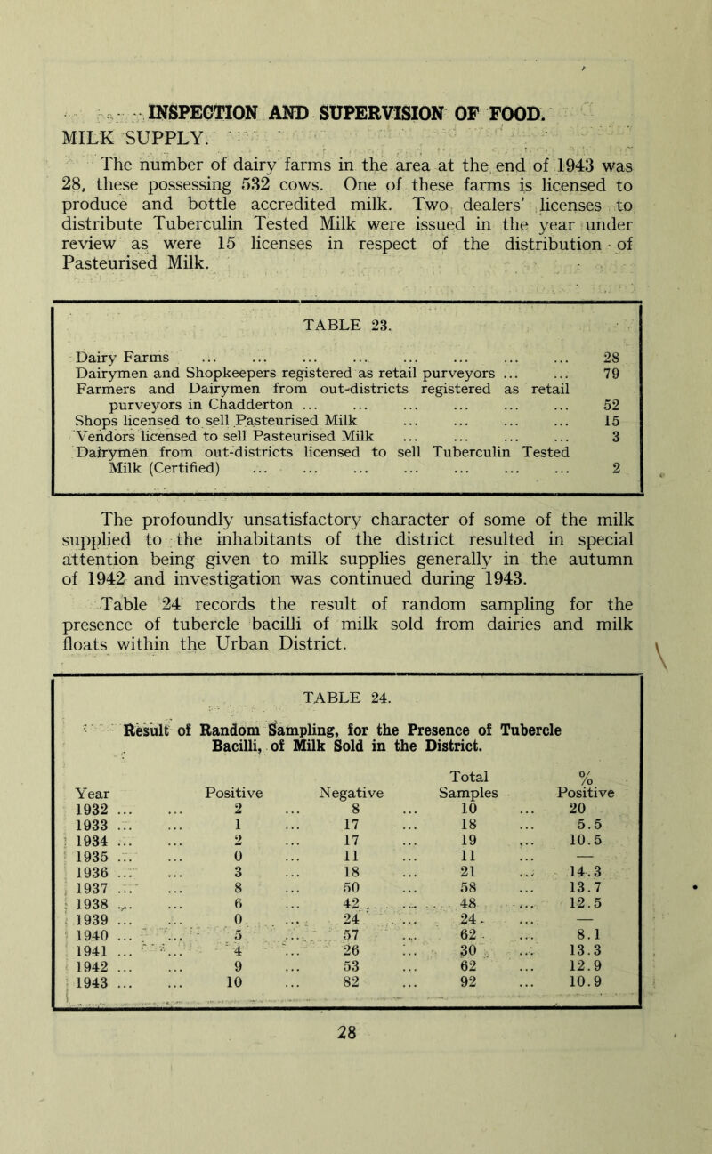 INSPEGTION AND SUPERVISION OF FOOD. MILK SUPPLY. • ' ' - ■ The number of dairy farms in the area at the,, end of 1943 was 28, these possessing 532 cows. One of these farms is licensed to produce and bottle accredited milk. Two^ dealers’ . licenses To distribute Tuberculin Tested Milk were issued in the year under review a§ were 15 licenses in respect of the distribution of Pasteurised Milk. TABLE 23. -Dairy Farms ... ... ... ... ... ... ... ... 28 Dairymen and Shopkeepers registered as retail purveyors ... ... 79 Farmers and Dairymen from out-districts registered as retail purveyors in Chadderton ... ... ... ... ... ... 52 Shops licensed to sell Pasteurised Milk ... ... ... ... 15 Vendors licensed to sell Pasteurised Milk ... ... ... ... 3 Dairymen from out-districts licensed to sell Tuberculin Tested Milk (Certified) ... ... ... ... ... ... ... 2 The profoundly unsatisfactory character of some of the milk supplied to the inhabitants of the district resulted in special attention being given to milk supplies generally in the autumn of 1942 and investigation was continued during 1943. Table 24 records the result of random sampling for the presence of tubercle baciUi of milk sold from dairies and milk floats within the Urban District. TABLE 24. RVsiilt of Random Sampling, for the Presence of Tubercle Bacilli, of Milk Sold in the District. Total % Year Positive Negative Samples Positive 1932 2 8 10 20 1933 ... 1 17 18 5.5 1934 ... 2 17 19 10.5 1935 ... 0 11 11 — 1936 ... 3 18 21 ~ 14.3 1937 8 50 58 13.7 1938 .^. 6 42... . . .. ... 48 12.5 1939 ~ 0, 24,' 24. — 1940 ... ' ^ 5 57 ■ ' 62. 8.1 1941 ... ‘ L.. ■'4' '... 26 :.. 30 13.3 1942 9 53 62 12.9 1943 10 82 92 10.9