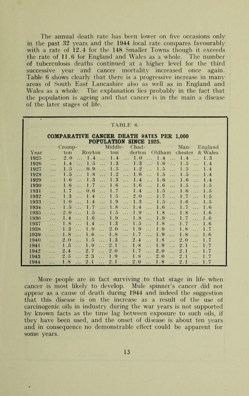 The annual death rate has been lower on five occasions only in the past 32 years and the 1944 local rate compares favourably with a rate of 12.4 for the 148 Smaller Towns though it exceeds the rate of 11.6 for England and Wales as a whole. The number of tuberculosis deaths continued at a higher level for the third successive year and cancer mortality increased once again. Table 6 shows clearly that there is a progressive increase in man}/ areas of South East Lancashire also as well as in England and Wales as a whole. The explanation lies probably in the fact that the population is ageing and that cancer is in the main a disease of the later stages of life. TABLE 6. COMPARATIVE CANCER DEATH RATES PER 1,000 POPULATION SINCE 1925. Cromp- Middle- Chad- Man- England Year ton Rovton ton derton Oldham chester & Wales 1925 ... 2.0 . .. ] . 4 ... 1.4 ... 1.0 ... 1.4 . .. 1.4 . . 1.3 1926 ... 1.4 . .. 1.5 ... 1.3 ... 1.3 ... 1.6 . .. 1.5 . . 1.4 1927 ... 1.5 . .. 0.9 , ... 1.5 ... 1.2 ... 1.5 . .. 1.5 . . 1.4 1928 ... ].5 . .. 1.8 , ... 1.2 ... 1.6 ... 1.5 . .. 1.5 . . 1.4 1929 ... 1.6 . .. 1.3 , ... 1.3 ... 1.4 ... 1.6 . .. 1.6 . . 1.4 1930 ... 1.6 . .. 1.7 . .. 1.6 ... 1.6 ... 1.6 . .. 1.5 . . 1.5 1931 ... 1.7 . .. 0.6 . .. 1.7 ... 1.4 ... 1.5 . .. 1.6 . . 1.5 1932 ... 1.3 . .. 1.4 . .. 1.5 ... 2.0 ... 1.7 . .. 1.7 . . 1.5 1933 ... 1.0 . ,. 1.4 . .. 1.9 ... 1.3 ... 1.5 . .. 1.6 . . 1.5 1934 ... 1.5 . .. 1.7 . .. 1.8 ... 1.4 . ... 1.6 .. ,. 1.7 . . 1.6 1935 ... 2.0 ., .. 1.5 . .. 1.5 ... 1.9 , ... 1.8 ., ,. 1.8 . . 1.6 1936 ... 1.4 ., ,. 1.6 . .. 1.9 ... 1.8 . .. 1.9 .. . 1.7 . . 1.6 1937 ... 1.8 .. . 1.4 . .. 1.3 ... 1.5 . ... 1.8 .. . 1.7 . . 1.6 1938 ... 1.3 .. . 1.9 . .. 2.0 ... 1.9 . .. 1.9 .. . 1.8 . . 1.7. 1939 ... 1.8 .. . 1.6 . .. 1.8 ... 1.7 . .. 1.9 .. . 1.8 . . 1.6 1940 ... 2.0 .. . 1.5 . .. 1.3 ... 2.4 . .. 1.8 .. . 2.0 . . 1.7 1941 ... 1.5 .. . 1.9 . .. 2.1 ... 1.8 . .. 1.9 .. . 2.1 . . 1.7 1942 ... 2.4 .. . 2.7 . .. 2.0 ... 1.7 . .. 2.0 .. . 2.1 . . 1.7 1943 ... 2.5 .. . 2.3 . .. 1.9 ... 1.8 . .. 2.0 .. .2.1. . 1.7 1944 ... 1.8 .. . 2.1 . .. 2.1 ... 2.0 . .. 1.8 .. .2.1. . 1.7 More people are in fact surviving to that stage in life when cancer is most likely to develop. Mule spinner’s cancer did not appear as a cause of death during 1944 and indeed the suggestion that this disease is on the increase as a result of the use of carcinogenic oils in industry during the war years is not supported by known facts as the time lag between exposure to such oils, if they have been used, and the onset of disease is about ten years and in consequence no demonstrable effect could be apparent for some years.