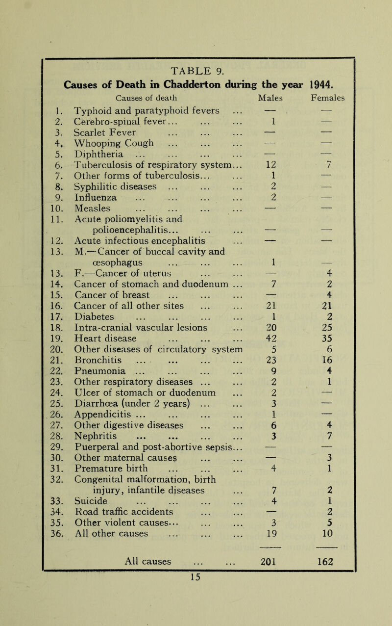 Causes of Death in Chadderton during the year 1944. Causes of death Males Females 1. Typhoid and paratyphoid fevers — — 2. Cerebro-spiiial fever... 1 — 3. Scarlet Fever — — 4. Whooping Cough — — 5. Diphtheria — — 6. Tuberculosis of respiratory system... 12 7 7. Other forms of tuberculosis... 1 — 8. Syphilitic diseases 2 — 9. Influenza 2 — 10. Measles —■ — 11. Acute poliomyelitis and polioencephalitis... 12. Acute infectious encephalitis — — 13. M.— Cancer of buccal cavity and oesophagus 1 _ 13. F.—Cancer of uterus — 4 14. Cancer of stomach and duodenum ... 7 2 15. Cancer of breast — 4 16. Cancer of all other sites 21 21 17. Diabetes 1 2 18. Intra-cranial vascular lesions 20 25 19. Heart disease 42 35 20. Other diseases of circulatory system 5 6 21. Bronchitis ... 23 16 22. Pneumonia ... 9 4 23. Other respiratory diseases ... 2 1 24. Ulcer of stomach or duodenum 2 — 25. Diarrhoea (under 2 years) ... 3 — 26. Appendicitis ... 1 — 27. Other digestive diseases 6 4 28. Nephritis 3 7 29. Puerperal and post-abortive sepsis... — — 30. Other maternal causes — 3 31. Premature birth 4 1 32. Congenital malformation, birth injury, infantile diseases 7 2 33. Suicide 4 1 34. Road traffic accidents — 2 35. Other violent causes. •. 3 5 36. All other causes 19 10 All causes 201 162