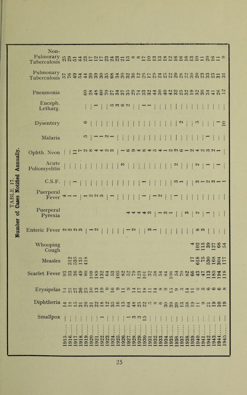 Non- Pulmorary iioooajt^oeocooofMocoocco^o^FHs;. Tuberculosis Pulmonary t^^c^lTt^T^lClOJOlooo^O(^lcO'^^cct>c;rt^^O(rlOcc'^lOOcccoc'^rH'-^ Tuberculosis lO 1> IC co co co cc c® co co co co I—I cm i-h cm |>| <m cm Svi in 'M co cm cm cc cm eo co Pnoni-nr>niQ O CC C» O O iT' fH 1> tO CV' r|C CO <M ^ O O <M <M IC CM O CM O '+■ —i CC 1 neumonia ocMrHcoi><Mcococo(Mt-cocoTtciOTjHT*HcO(Mco^cococoTtc<M'-c Enceph. Letliarg. I I - I I I I -- I I 11 I I I li I I I I I “ I I M I M M M M I I I r I I “ I I I -2 I I I I I I I I I I I I I I M” 1 I 1 lO I I-H I-H (M Dysentery Malaria Ophth Neon | Acute J Poliomyelitis I I M I M I I I I .11 J CQ S H C5 I r I II I I I I I I I I n I I I Puerperal Fever ^ ^ j ^ cm i® Puerperal Pyrexia Enteric Fever cm cm m co rH Ttc -iti CO Whooping Cough _ ^ , CM lO --H 00 Measles r-i co co -h CO lO r-H tJC I ri I i^i-ri I jCO^j |C0--iCMC0—(I—I I 1 - I I I I I I I I 1 «- I I M I I - I I I I I i M I M I 1 t^GO»OOGO'>^lr- I—I .-H I> CO CO O «0 >i0 f-H CO l-H C0-C0C0'^0GO00C0Oe5OC0l0t^CMOC0!0 10CZ)Ol0l:^00«0TtCTtCi—iQOOi I> GC' r-i ^ X O lO Cl lO Erysipelas Diphtheria rtc oo >0 --h c® —i cm x cm >o c® lo x no cm uo x o ci cs co oo cri pHrHrt(CO(MCO(Mr-(i-HCOr-lr-HC®T#CCMCC1 COCOCOi-^lOrH Smallpox I I I I I I I - I I I I -””2 I I I I c® JO O «® C® X Ci r-l Cl '-H CS O Oi iO':®t-XOlO'—i<MCOTtClO';®t>XaiOi-H(MCOTtllO«®l>XClO'^CMCOTfiO p_,r-ir-H^^CM(MCM<MCMCM<M(MCMCMCOCOCOCOCOCOCOCOCOCO'^T(C'^'^'^-^ Cl010101010l0101010l01010501010105010501030l05<3s0100s0010>0i