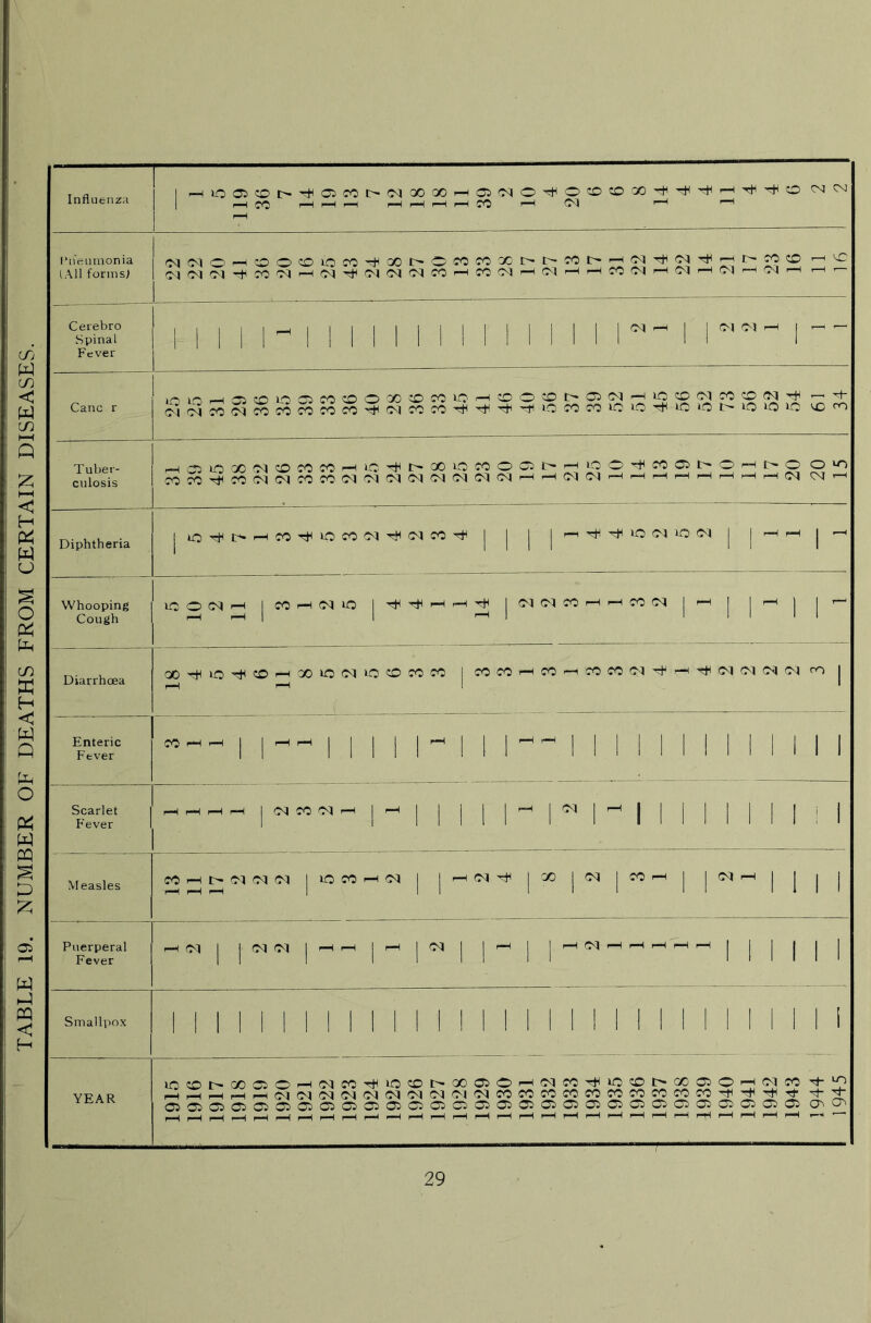 TABLE 19. NUMBER OF DEATHS FROM CERTAIN DISEASES. Influenza 1 r-Hroa5COl>TlHaicOl:-<MaOQO-— 1 r-HCO r-lr-Hr-H i—Ir—Ir-Hr-HCO C<I f—1 I’n'euinonia (.\11 forms) CvJ<MO'-HOO':OiOCO'TflOOC-OCOCO'Xt-l>*COt-rH(^TflC^Ttlf;^t-^0'— Cerebro Fever Cane r Tuber- culosis rHC::iirDOO'M<:OCOCOr-iiOTfll:^00»-CifOOCii:^^iOO'fl^C005l>Or-Hi>.0 0‘0 CC70'^?O(N(NCOCOG<lC<lC<lC<lC^C\|G<lC<l'— Diphtheria j,^,^t^^COrfliOCO'MThiC<lCOrfl j | j jr—| jr—ir-n j —< Whooping Cough LOOCNlrH jCOrHfNlO jC'ItMCOrHr-HCOC^J jr-H | |rH j j r-' Diarrhoea QQ^i^^^(^^XlO(MiOCOrCCC jCOCOr-HCO--iCOCOC^-^r-Hrt^C<lCNIC^C^rO| Enteric Fever «--'M'-*'lllll'-'lM'lMlllllllill Scarlet Fever 1 1 1 l-l^l'l ! ! 1 1 1 1 i 1 1 Measles |lOCOrH(N j jr-<(N^ |CC> j(M |CCi~l j jC<lF—< 1 1 j j Puerperal Fever |'^| jr-lCMf-HrHr-H^rH| j j | j j Smallpox 1 1 1 1 1 1 1 1 1 1 1 1 1 1 1 1 1 1 1 1 1 1 1 1 1 1 1 1 1 1 i YEAR tCCOI>OOOO^C<lCCTH»O^OI>QOO:>0'-HC<lCO'>^iO':DI:^GOaiO'—<c<ico pHr-Hr—l^-Hl-HG^l^^^C<lC<^C<^C<^'^^C^<^‘^'^^^OCOfOCOCOCOCClCOCOCO'?t^'^Tflr^■'t■^ 05CJiCiCidCiCi05C505CiOOO0iC50SC505050:iC5iCiCi0t'0iC:C:)Ci a^o^ ^rHrHr-lr-HrHr—Ir-HrHr—Ir^rHF—li-HF-Hr-Hi-Hi—li—Ir—li—(i-rHi—IrHrHi—1 r--,—