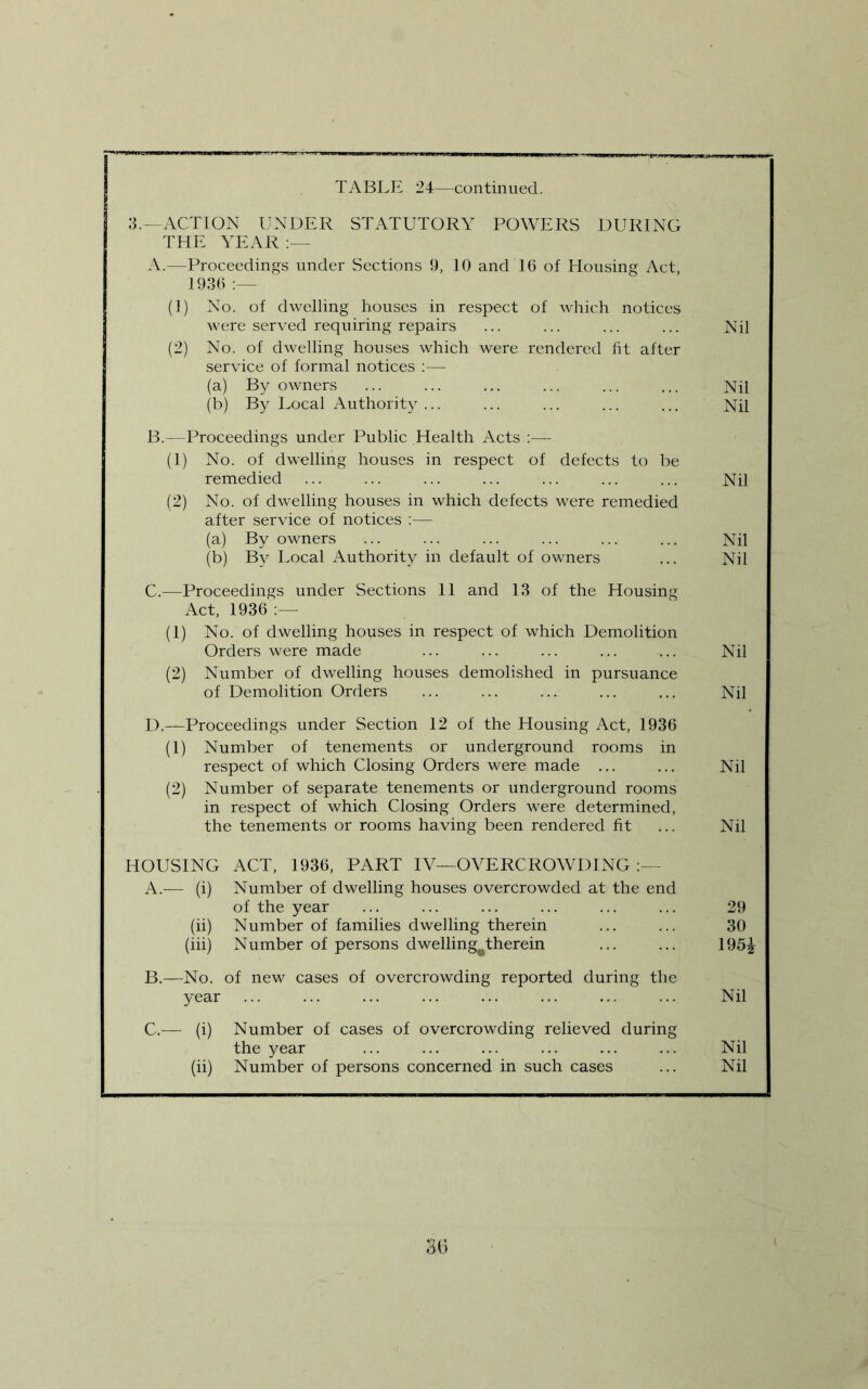 TABLE 24—continued. 3.—ACTION UNDER STATUTORY POWERS DURING THE YEAR A. —Proceedings under Sections 5), 10 and 16 of Housing Act, 1936 (1) No. of dwelling houses in respect of which notices were served requiring repairs ... ... ... ... Nil (2) No. of dwelling houses which were rendered fit after service of formal notices :— (a) By owners ... ... ... ... ... ... Nil (b) By Local Authority ... ... ... ... ... Nil B. —Proceedings under Public Health Acts :— (]) No. of dwelling houses in respect of defects to be remedied ... ... ... ... ... ... ... Nil (2) No. of dwelling houses in which defects were remedied after service of notices :— (a) By owners ... ... ... ... ... ... Nil (b) By Local Authority in default of owners ... Nil C. —Proceedings under Sections 11 and 13 of the Housing Act, 1936 (1) No. of dwelling houses in respect of which Demolition Orders were made ... ... ... ... ... Nil (2) Number of dwelling houses demolished in pursuance of Demolition Orders ... ... ... ... ... Nil D. —Proceedings under Section 12 of the Housing Act, 1936 (1) Number of tenements or underground rooms in respect of which Closing Orders were made ... ... Nil (2) Number of separate tenements or underground rooms in respect of which Closing Orders were determined, the tenements or rooms having been rendered fit ... Nil HOUSING ACT, 1936, PART IV—OVERCROWDING A. — (i) Number of dwelling houses overcrowded at the end of the year ... ... ... ... ... ... 29 (ii) Number of families dwelling therein ... ... 30 (hi) Number of persons dwelling^therein ... ... 195^ B. —No. of new cases of overcrowding reported during the year ... ... ... ... ... ... ... ... Nil C. — (i) Number of cases of overcrowding relieved during the year ... ... ... ... ... ... Nil (ii) Number of persons concerned in such cases ... Nil