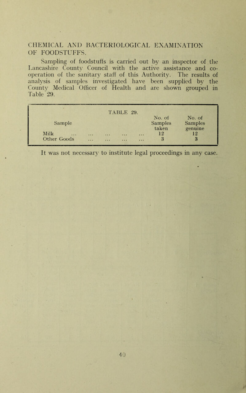 CHEMICAL AND BACTERIOLOGICAL EXAMINATION OF FOODSTUFFS. Sampling of foodstuffs is carried out by an inspector of the Lancashire County Council with the active assistance and co- operation of the sanitar}/ staff of this Authorit3^ The results of analysis of samples investigated have been supplied by the Count} Medical Officer of Health and are shown grouped in Table 29. TABLE 29. No. of No. of Sample Samples Samples taken genuine Milk 12 12 Other Goods 3 3 It was not necessary to institute legal proceedings in any case.