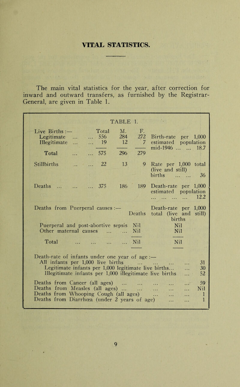 VITAL STATISTICS The main vital statistics for the year, after correction for inward and outward transfers, as furnished by the Registrar- General, are given in Table 1. TABLE 1. Live Births :— Total M. F. Legitimate 556 284 272 Birth-rate per 1,000 Illegitimate 19 12 7 estimated population — — — mid-1946 18.7 Total 575 296 279 Stillbirths 22 13 9 Rate per 1,000 (live and still) total births 36 Deaths 375 186 189 Death-rate per 1,000 estimated population 12.2 Deaths from Puerperal causes • Death-rate per 1,000 Deaths total (live and still) births Puerperal and post-abortive sepsis Nil Nil Other maternal causes Nil Nil Total Nil Nil Death-rate of infants under one year of age :— All infants per 1,000 live births ... ... ... ... 31 Legitimate infants per 1,000 legitimate live births 30 Illegitimate infants per 1,000 illegitimate live births ... 52 Deaths from Cancer (all ages) 59 Deaths from Measles (all ages) Nil Deaths from Whooping Cough (all ages) 1 Deaths from Diarrhoea (under 2 years of age) 1