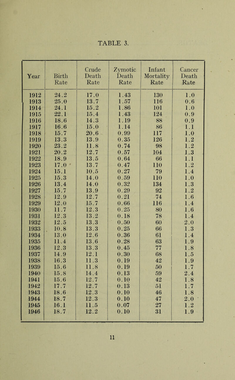 Year Birth Rate Crude Death Rate Zymotic Death Rate Infant Mortality Rate Cancer Death Rate 1912 24.2 17.0 1.43 130 1.0 1913 25.0 13.7 1.57 116 0.6 1914 24.1 15.2 1.86 101 1.0 1915 22.1 15.4 1.43 124 0.9 1916 18.6 14.3 1.19 88 0.9 1917 16.6 15.0 1.14 86 1.1 1918 15.7 20.6 0.99 117 1.0 1919 13.3 13.9 0.35 126 1.2 1920 23.2 11.8 0.74 98 1.2 1921 20.2 12.7 0.57 104 1.3 1922 18.9 13.5 0.64 66 1.1 1923 17.0 13.7 0.47 no 1.2 1924 15.1 10.5 0.27 79 1.4 1925 15.3 14.0 0.59 no 1.0 1926 13.4 14.0 0.32 134 1.3 1927 15.7 13.9 0.29 92 1.2 1928 12.9 12.7 0.21 74 1.6 1929 12.0 15.7 0.66 116 1.4 1930 11.7 12.3 0.25 80 1.6 1931 12.3 13.2 0.18 78 1.4 1932 12.5 13.3 0.50 60 2.0 1933 10.8 13.3 0.25 66 1.3 1934 13.0 12.6 0.36 61 1.4 1935 11.4 13.6 0.28 63 1.9 1936 12.3 13.3 0.45 77 1.8 1937 14.9 12.1 0.30 68 1.5 1938 16.3 11.3 0.19 42 1.9 1939 15.6 11.8 0.19 50 1.7 1940 15.8 14.4 0.13 59 2.4 1941 15.6 12.7 0.10 42 1.8 1942 17.7 12.7 0.13 51 1.7 1943 18.6 12.3 0.10 46 1.8 1944 18.7 12.3 0.10 47 2.0 • 1945 16.1 11.5 0.07 27 1.2 1946 18.7 12.2 0.10 31 1.9