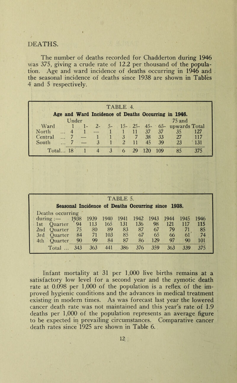 DEATHS. The number of deaths recorded for Chadderton during 1946 was 375, giving a crude rate of 12.2 per thousand of the popula- tion. Age and ward incidence of deaths occurring in 1946 and the seasonal incidence of deaths since 1938 are shown in Tables 4 and 5 respectively. TABLE 4. Age and Ward Incidence of Deaths Occurring in 1946. Ward Under 1 1- 2- 5- 15- 25- 45- 65- 75 and upwards Total North . 4 1 — 1 1 11 37 37 35 127 Central . 7 — 1 1 3 7 38 33 27 117 South . 7 — 3 1 2 11 45 39 23 • 131 Total.. .18 1 4 3 6 29 120 109 85 375 TABLE 5. Seasonal Incidence of Deaths Occurring since 1938. Deaths occurring during : — 1938 1939 1940 1941 1942 1943 1944 1945 1946 1st Quarter ’94 113 165 131 136 98 121 117 115 2nd Quarter 75 80 89 83 87 67 79 71 85 3rd Quarter 84 71 103 85 67 65 66 61 74 4th Quarter 90 99 84 87 86 129 97 90 101 Total ... 343 363 441 386 376 359 363 339 375 Infant mortality at 31 per 1,000 live births remains at a satisfactory low level for a second year and the zymotic death rate at 0.098 per 1,000 of the population is a reflex of the im- proved hygienic conditions and the advances in medical treatment existing in modern times. As was forecast last year the lowered cancer death rate was not maintained and this year’s rate of 1.9 deaths per 1,000 of the population represents an average figure to be expected in prevailing circumstances. Comparative cancer death rates since 1925 are shown in Table 6.