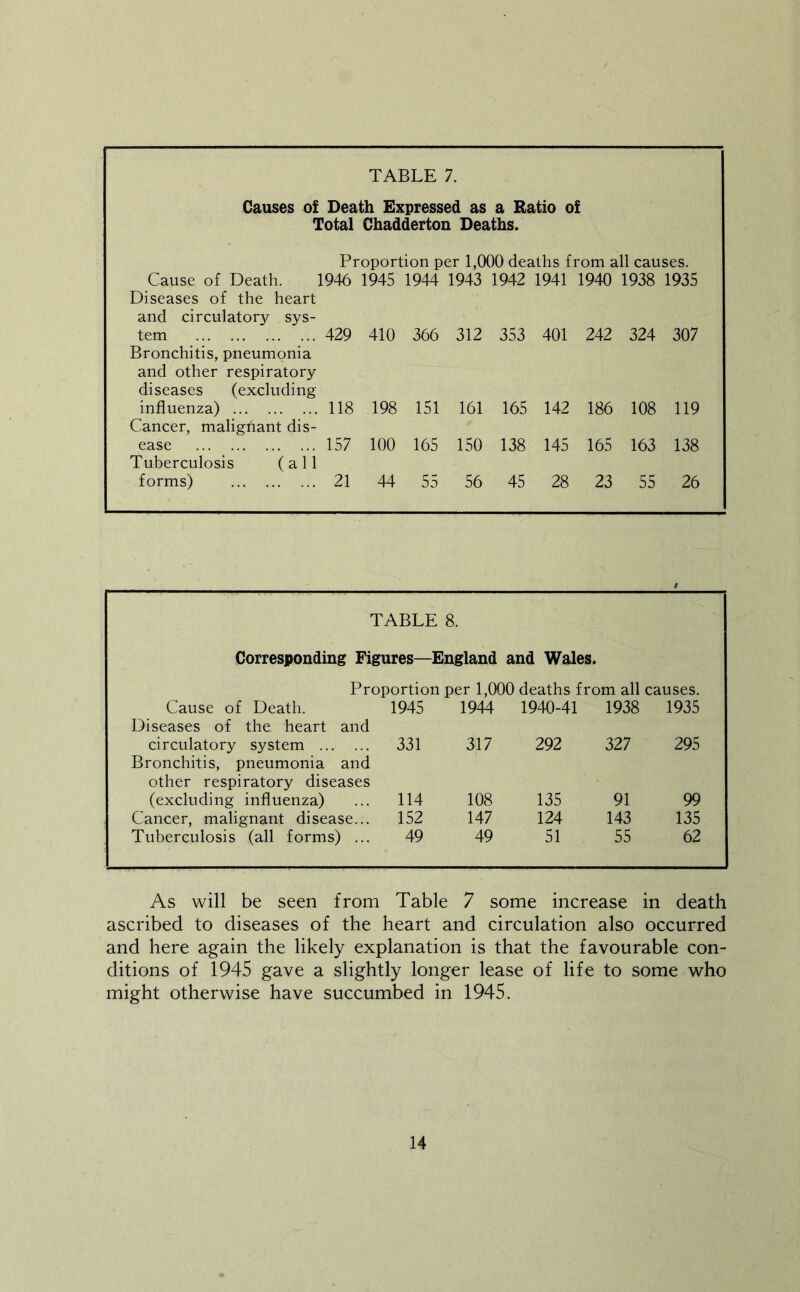 Causes o£ Death Expressed as a Ratio of Total Chadderton Deaths. Proportion per 1,000 deaths from all causes. Cause of Death. 1946 1945 1944 1943 1942 1941 1940 1938 1935 Diseases of the heart and circulatory sys- tem ... 429 410 366 312 353 401 242 324 307 Bronchitis, pneumonia and other respiratory diseases (excluding influenza) 118 198 151 161 165 142 186 108 119 Cancer, malignant dis- ease ... 157 100 165 150 138 145 165 163 138 Tuberculosis (all forms) 21 44 55 56 45 28 23 55 26 TABLE 8. Corresponding Figures—England and Wales. Proportion per 1,000 deaths from all causes. Cause of Death. 1945 1944 1940-41 1938 1935 Diseases of the heart and circulatory system 331 317 292 327 295 Bronchitis, pneumonia and other respiratory diseases (excluding influenza) 114 108 135 91 99 Cancer, malignant disease... 152 147 124 143 135 Tuberculosis (all forms) ... 49 49 51 55 62 As will be seen from Table 7 some increase in death ascribed to diseases of the heart and circulation also occurred and here again the likely explanation is that the favourable con- ditions of 1945 gave a slightly longer lease of life to some who might otherwise have succumbed in 1945.
