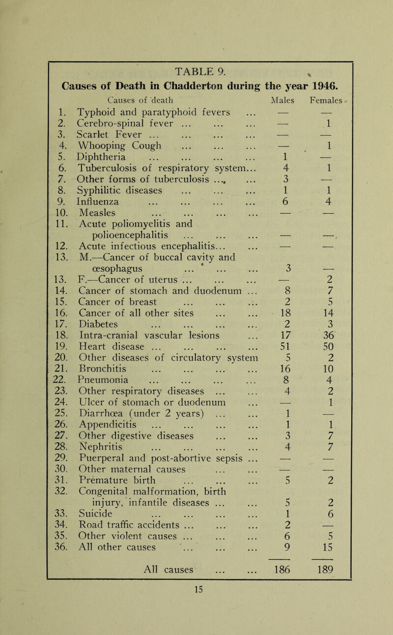 Causes of Death in Chadderton during the year 1946. Causes of 'death Males Females • 1. Typhoid and paratyphoid fevers — — 2. Cerebro-spinal fever ... — 1 3. Scarlet Fever ... — — 4. Whooping Cough — 1 5. Diphtheria 1 — 6. Tuberculosis of respiratory system... 4 1 7. Other forms of tuberculosis 3 — 8. Syphilitic diseases 1 1 9. Influenza ... ... ... 6 4 10. Measles ... — — 11. Acute poliomyelitis and polioencephalitis 12. Acute infectious encephalitis... — — 13. M.—Cancer of buccal cavity and oesophagus ... * 3 13. F.—Cancer of uterus ... — 2 14. Cancer of stomach and duodenum ... 8 7 15. Cancer of breast 2 5 16. Cancer of all other sites 18 14 17. Diabetes 2 3 18. Intra-cranial vascular lesions 17 36 19. Heart disease ... 51 50 20. Other diseases of circulatory system 5 2 21. Bronchitis 16 10 22. Pneumonia 8 4 23. Other respiratory diseases ... 4 2 24. Ulcer of stomach or duodenum — 1 25. Diarrhoea (under 2 years) 1 — 26. Appendicitis 1 1 27. Other digestive diseases 3 7 28. Nephritis 4 7 29. Puerperal and post-abortive sepsis ... — — 30. Other maternal causes — — 31. Premature birth 5 2 32. Congenital malformation, birth injury, infantile diseases ... 5 2 33. Suicide 1 6 34. Road traffic accidents ... 2 — 35. Other violent causes ... 6 5 36. All other causes '... 9 15 All causes 186 189