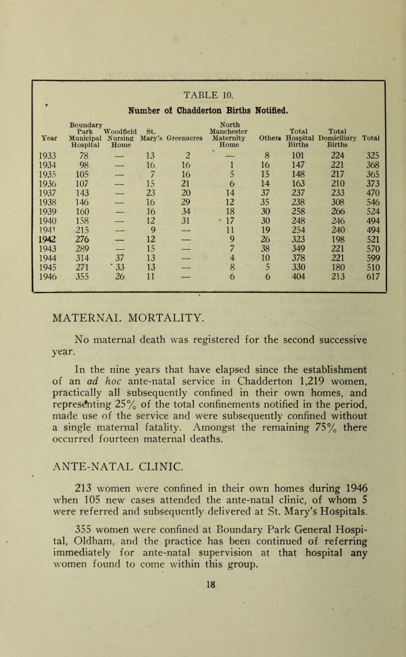 Number of Chadderton Births Notified. Year Boundary Park Municipal Woodfield Nursing St. Mary’s Greenacres North Manchester Maternity Total Total Others Hospital Domiciliary Total 1933 Hospital 78 Home 13 2 Home 8 Births 101 Births 224 325 1934 98 — 16 16 1 16 147 221 368 1935 105 — 7 16 5 15 148 217 365 1936 107 — 15 21 6 14 163 210 373 1937 143 — 23 20 14 37 237 233 470 1938 146 — 16 29 12 35 238 308 546 1939 160 — 16 34 18 30 258 266 524 1940 158 — 12 31 ' 17 30 248 246 494 1941 215 — 9 — 11 19 254 240 494 1942 276 — 12 — 9 26 323 198 521 1943 289 — 15 — 7 38 349 221 570 1944 314 37 13 — 4 10 378 221 599 1945 271 • 33 13 — 8 5 330 180 510 1946 355 26 11 — 6 6 404 213 617 MATERNAL MORTALITY. No maternal death was registered for the second successive year. In the nine years that have elapsed since the establishment of an ad hoc ante-natal service in Chadderton 1,219 women, practically all subsequently confined in their own homes, and representing 25% of the total confinements notified in the period, made use of the service and were subsequently confined without a single maternal fatality. Amongst the remaining 75% there occurred fourteen maternal deaths. ■ ANTE-NATAL CLINIC. 213 women were confined in their own homes during 1946 when 105 new cases attended the ante-natal clinic, of whom 5 were referred and subsequently delivered at St. Mary’s Hospitals. 355 women were confined at Boundary Park General Hospi- tal, Oldham, and the practice has been continued of referring immediately for ante-natal supervision at that hospital any women found to come within this group.