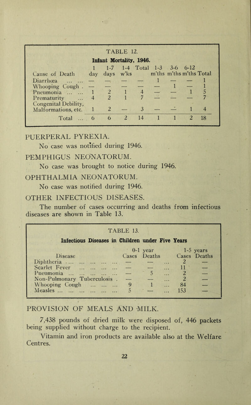 Cause of Death Infant Mortality, 1946. 1 1-7 1-4 Total day days w’ks 1-3 m’ths 3-6 m’ths 6-12 m’ths Total Diarrhoea — ; — — 1 — — 1 Whooping Cough . — — — — — 1 — 1 Pneumonia 1 2 1 4 — — 1 5 Prematurity 4 2 1 7 — — — 7 Congenital Debility, Malformations, etc. 1 2 — 3 — — 1 4 Total ... 6 6 2 14 1 1 2 18 PUERPERAL PYREXIA. No case was notified during 1946. PEMPHIGUS NEOKATORUM. No case was brought to notice during 1946. OPHTHALMIA NEONATORUM. No case was notified during 1946. OTHER INFECTIOUS DISEASES. The number of cases occurring and deaths from infectious diseases are shown in Table 13. TABLE 13. Infectious Diseases in Children under Five Years 0-1 year 1-5 years Disease Cases Deaths Cases Deaths Diphtheria — — 2 — Scarlet Fever — — 11 — Pneumonia —  5 2 — Non-Pulmonary Tuberculosis . — — 2 — Whooping Cough 9 1 84 — Measles 5 — 153 — PROVISION OF MEALS AND 'MILK. 7,438 pounds of dried milk were disposed of, 446 packets being supplied without charge to the recipient. Vitamin and iron products are available also at the Welfare Centres.