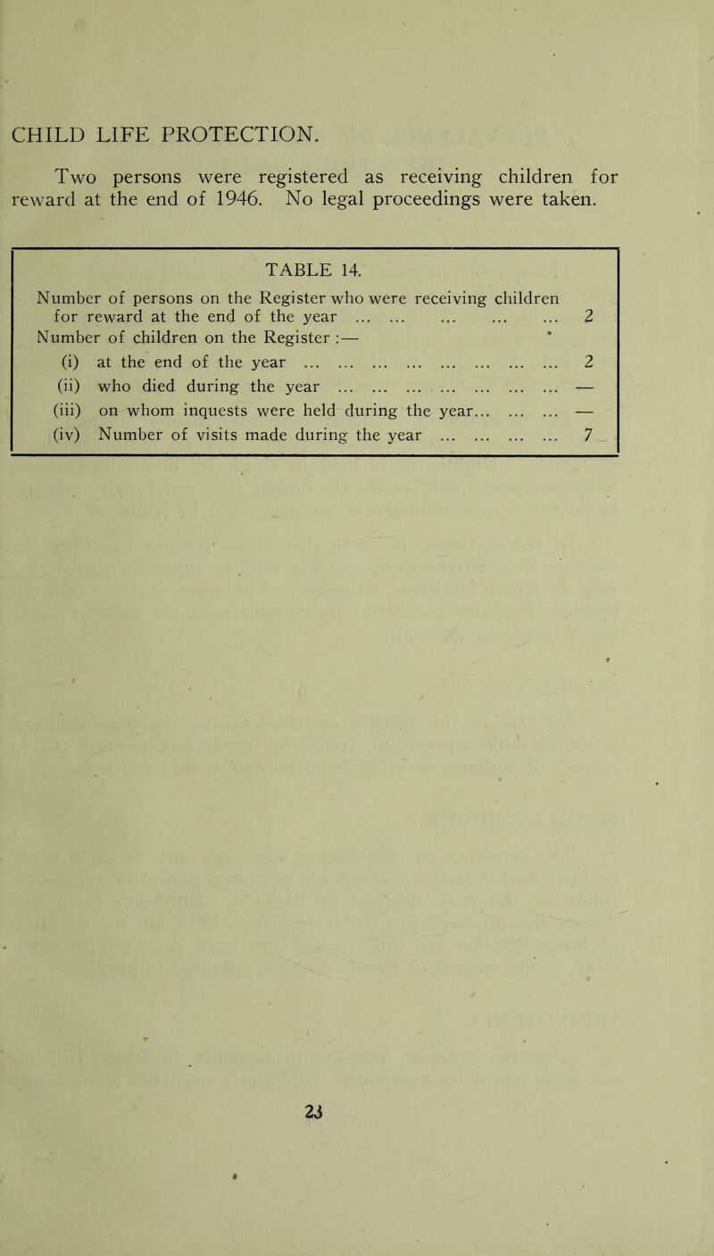 CHILD LIFE PROTECTION. Two persons were registered as receiving children for reward at the end of 1946. No legal proceedings were taken. TABLE 14. Number of persons on the Register who were receiving children for reward at the end of the year 2 Number of children on the Register ;— (i) at the end of the year 2 (ii) who died during the year — (iii) on whom inquests were held during the year — (iv) Number of visits made during the year 7