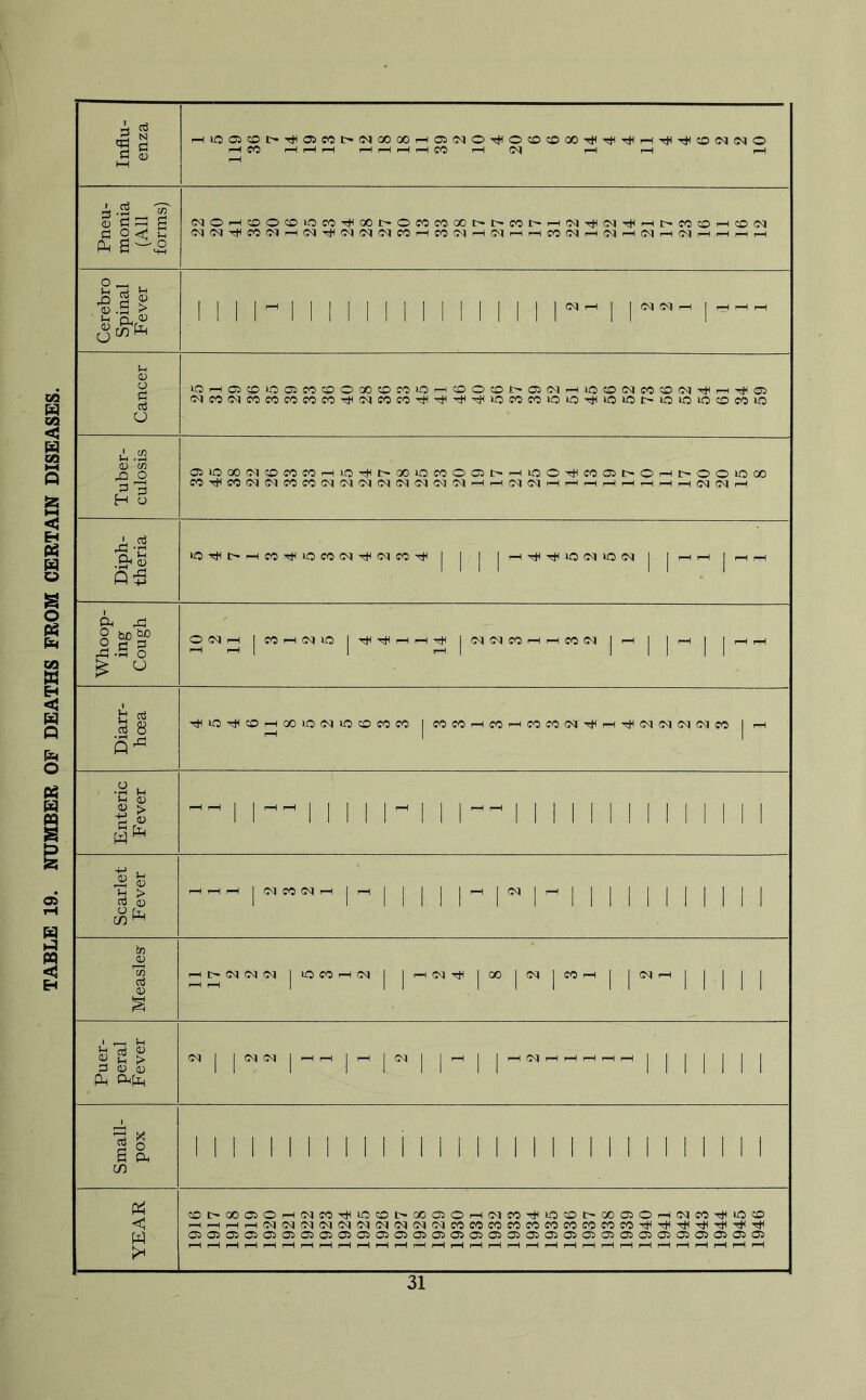TABLE 19. NUMBER OF DEATHS FROM CERTAIN DISEASES. Influ- enza 1—(iOO5COI>Tf<O5C0l>(NG0Xi—iCSiS^lO'rHOOCOOOTH'^'^i— lrHrHrHrHirOr-IC<l rH r—1 Pneu- monia (All forms) C<)Or—(COOCOiOCOTH<X)Ir-OfO(rOOOl:^t>COt^i-H(MTHS<JT)Hr-it>fO(:Oi—iO(M Cerebro Spinal Fever , 1 M-h 1 1 1 1 ! 1 1 1 ! 1 1 1 1 1 1^- 1 1^.,^ Cancer iOF-(05COiOCifOOOoOCO(rO»Of-H<:OOOt:^01C<Ji—llOCOC^^CC':DC^I’c^^r-l^O^ «<)CO(MCOCOCOCOCOTH(MCOCOTtl'^TjH^lOCOCOlOlO'^lO»OC^l01010CC>irOlO Tuber- culosis 0i»000<MOCCiC0r—ilOTf<t:^GOiOirOOOr>r—ilOOTiHffOa5l>Or-iI>OOiOOO iSsJCMrHi—(i-Hr-ll-Hr-lr—( Diph- theria Whoop- ing Cough Diarr- hoea Tt<iOTj<OrHQOiO(MiO(:OfOco j(r^cc--Hcci--Hooccii?qTt4>-(TiHfNicNC<i<Nco jr-i Enteric Fever ■ 1 1 1 1 1 1-1 1 r- 1 1 1 1 1 1 1 1 1 1 1 1 1 i Scarlet Fever — r”-- i 1 1 1 ii rr ! 1 1 1 1 1 1 1 1 1 1 Measles' j,-((:NTtljGOj(M|CO^| jG<|rH| | j | j Puer- peral Fever c^l ii—'!'—'1^1 1'—'1 *'~<j 1 j j 1 j 1 Small- pox 1 1 1 1 1 1 1 1 1 1 M 1 1 1 1 1 1 M 1 1 1 1 M 1 1 1 1 1 YEAR CDt>00 05Or-lS<JC0Tj^l0<:0I>Q0CiOrHC<|f0T)Hl0CC't>G0ClOi—({NCOt}H»OCO rH rH rH rH rH rH rH rH rH rH rH rH t-H rH rH rH rH rH rH rH rH rH rH rH rH rH pH ^H pH rH