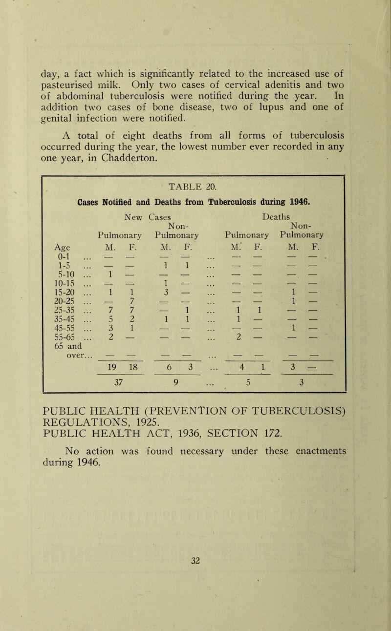 day, a fact which is significantly related to the increased use of pasteurised milk. Only two cases of cervical adenitis and two of abdominal tuberculosis were notified during the year. In addition two cases of bone disease, two of lupus and one of genital infection were notified. A total of eight deaths from all forms of tuberculosis occurred during the year, the lowest number ever recorded in any one year, in Chadderton. TABLE 20. Cases Notified and Deaths from Tuberculosis during 1946. New Pulmonary Cases Non- Pulmonary Deaths Non- Pulmonary Pulmonary Age M. F. M. F. M.‘ F. M. F. 0-1 ... — — — — — — — — . 1-5 ... — — 1 1 — — — — 5-10 ... 1 — — — — — —, — 10-15 ... — — 1 — — — — — 15-20 ... 1 1 3 — — — 1 — 20-25 ... — 7 — — — — 1 — 25-35 ... 7 7 — 1 1 1 — — 35-45 ... 5 2 1 1 1 — — — 45-55 ... 3 1 — — — — 1 — 55-65 ... 2 — — — 2 — — — 65 and over... 19 18 6 3 4 1 3 — 37 9 5 3 PUBLIC HEALTH (PREVENTION OF TUBERCULOSIS) REGULATIONS, 1925. PUBLIC HEALTH ACT, 1936, SECTION 172. No action was found necessary under these enactments during 1946.