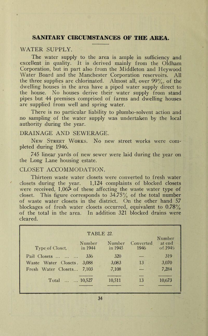 SANITARY CIRCUMSTANCES OF THE AREA. WATER SUPPLY. The water supply to the area is ample in sufficiency and excellent in quality. It is derived mainly from the Oldham Corporation, but in part also from the Middleton and Heywood Water Board and the Manchester Corporation reservoirs. All the three supplies are chlorinated. Almost all, over 99%, of the dwelling houses in the area have a piped water supply direct to the house. No houses derive their water supply from stand pipes but 44 premises comprised of farms and dwelling houses are supplied from well and spring water. There is no particular liability to plumbo-solvent action and no sampling of the water supply was undertaken by the local authority during the year. DRAINAGE AND SEWERAGE. New Street Works. No new street works were com- pleted during 1946. 745 linear yards of new sewer were laid during the year on the Long Lane housing estate. CLOSET ACCOMMODATION. Thirteen waste water closets were converted to fresh water closets during the year. 1,124 complaints of blocked closets were received, 1,067* of these affecting the waste water type of closet. This figure corresponds to 34.75% of the total number of waste water closets in the district. On the other hand 57 blockages of fresh water closets occurred, equivalent to 0.78% of the total in the area. In addition 321 blocked drains were cleared. TABLE 22. Number Type of Closet, in 1944 Number in 1945 Converted 1946 Number at end of 1946 Pail Closets 336 320 — 319 Waste Water Closets. 3,088 3,083 13 3,070 Fresh Water Closets... 7,103 •7,108 — 7,284 Total 10,527 10,511 13 10,673