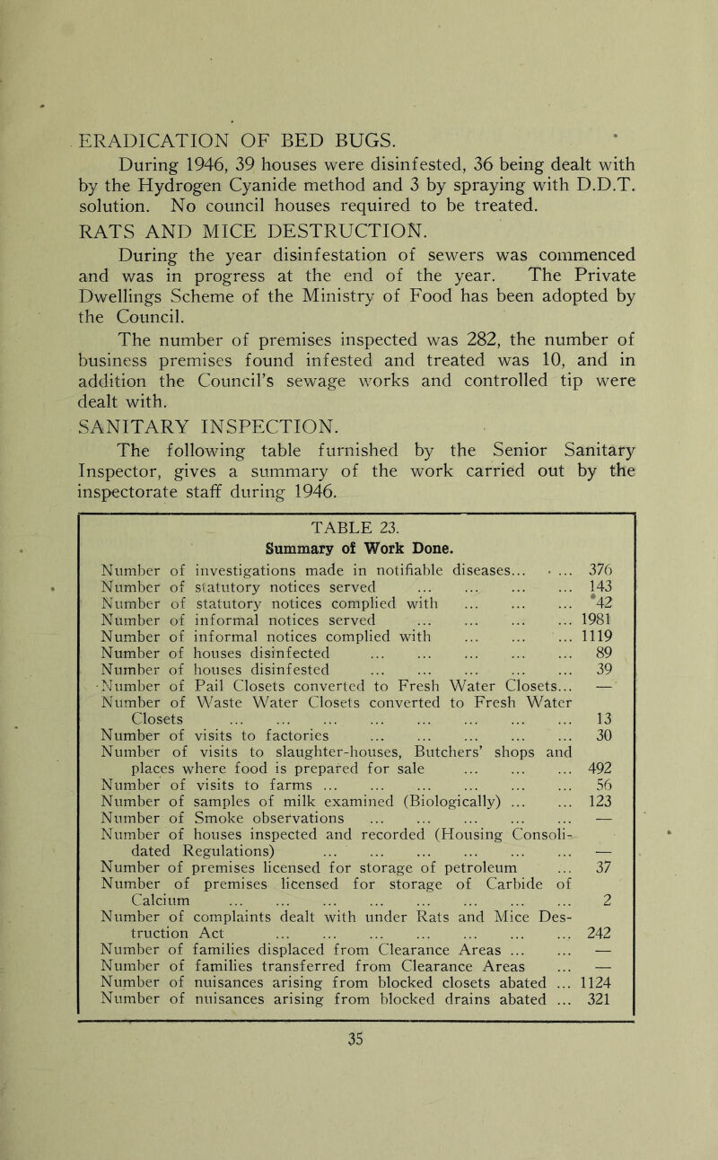 ERADICATION OF BED BUGS. During 1946, 39 houses were disinfested, 36 being dealt with by the Hydrogen Cyanide method and 3 by spraying with D.D.T. solution. No council houses required to be treated. RATS AND MICE DESTRUCTION. During the year disinfestation of sewers was commenced and was in progress at the end of the year. The Private Dwellings Scheme of the Ministry of Food has been adopted by the Council. The number of premises inspected was 282, the number of business premises found infested and treated was 10, and in addition the Council’s sewage works and controlled tip were dealt with. SANITARY INSPECTION. The following table furnished by the Senior Sanitary Inspector, gives a summary of the work carried out by the inspectorate staff during 1946. TABLE 23. Summary of Work Done. Number of investigations made in notifiable diseases... • ... 376 Number of statutory notices served 143 Number of statutory notices complied with *42 Number of informal notices served 1981 Number of informal notices complied with ... ... ... 1119 Number of houses disinfected 89 Number of houses disinfested 39 ■Number of Pail Closets converted to Fresh Water Closets... — Number of Waste Water Closets converted to Fresh Water Closets 13 Number of visits to factories 30 Number of visits to slaughter-houses, Butchers’ shops and places where food is prepared for sale 492 Number of visits to farms 56 Number of samples of milk examined (Biologically) 123 Number of Smoke observations — Number of houses inspected and recorded (Housing Consoli- dated Regulations) ... — Number of premises licensed for storage of petroleum ... 37 Number of premises licensed for storage of Carbide of Calcium ... ... ... ... ... ... ... ... 2 Number of complaints dealt with under Rats and Mice Des- truction Act ... ... ... ... ... ... ... 242 Number of families displaced from Clearance Areas ... ... — Number of families transferred from Clearance Areas ... — Number of nuisances arising from blocked closets abated ... 1124 Number of nuisances arising from blocked drains abated ... 321