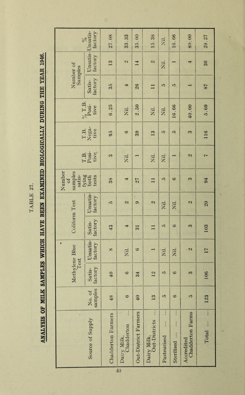 ANALYSIS OF MILK SAMPLES WHICH HAVE BEEN EXAMINED BIOLOGICALLY DURING THE YEAR 1946. % Unsatis- factory 00 o 33.33 35.00 15.38 Nil. 16.66 o o o 00 Number of Samples Unsatis- factory CO (M rH Nil. rH 36 Satis- factory 35 26 rH lO lO - 87 % t.b. Posi- tive 6.25 Nil. 2.50 16.66 O o d 5.69 T.B. Nega- tive lO ZO 39 CO «0 lO CO 116 T.B. Posi- tive, CO § - Nil. Nil. 0^1 t- Number of samples satis- fying both tests 38 Tin 27 - ZO CO 94 Coliform Test Unsatis- factory lO 0<l Nil. i Nil. (M _!lJ Satis- factory 43 31 - CD CO CO o • Methylene Blue Test Unsatis- factory GO ZO - Nil. Nil. oq I> Satis- factory 40 ZO 34 f—1 lO ZO CO 106 No. of samples 48 ZO 40 CO lO CD lO CO ■ (M Source of Supply Chadderton Farmers Dairy Milk, Chadderton Out-District Farmers Dairy Milk, Out-Districts ... Pasteurised Sterilised Accredited Chadderton Farms ; Total