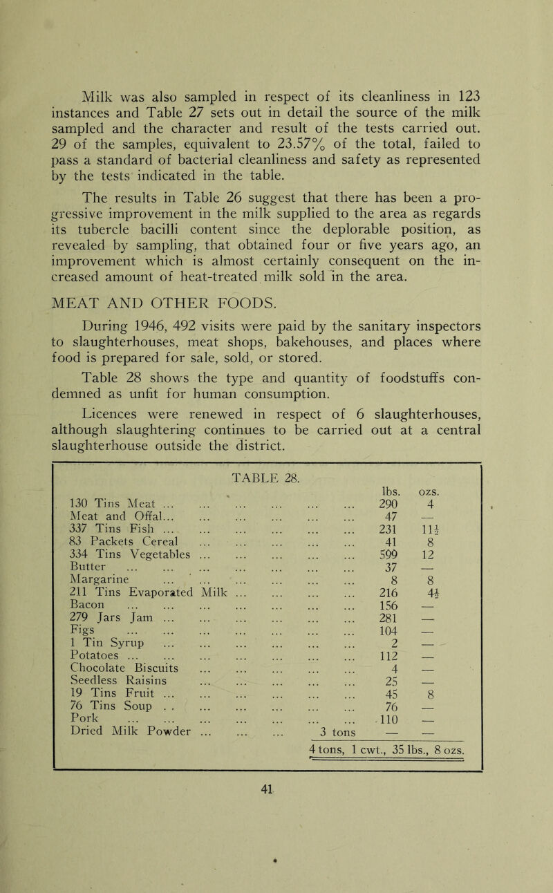 Milk was also sampled in respect of its cleanliness in 123 instances and Table 27 sets out in detail the source of the milk sampled and the character and result of the tests carried out. 29 of the samples, equivalent to 23.57% of the total, failed to pass a standard of bacterial cleanliness and safety as represented by the tests indicated in the table. The results in Table 26 suggest that there has been a pro- gressive improvement in the milk supplied to the area as regards its tubercle bacilli content since the deplorable position, as revealed by sampling, that obtained four or five years ago, an improvement which is almost certainly consequent on the in- creased amount of heat-treated milk sold in the area. MEAT AND OTHER FOODS. During 1946, 492 visits were paid by the sanitary inspectors to slaughterhouses, meat shops, bakehouses, and places where food is prepared for sale, sold, or stored. Table 28 shows the type and quantity of foodstuffs con- demned as unfit for human consumption. Licences were renewed in respect of 6 slaughterhouses, although slaughtering continues to be carried out at a central slaughterhouse outside the district. TABLE 28. lbs. ozs. 130 Tins Meat ... 290 4 Meat and Offal... 47 337 Tins Fish ... 231 lU 83 Packets Cereal 41 8 334 Tins Vegetables 599 12 Butter 37 Margarine 8 8 211 Tins Evaporated Milk 216 4i Bacon 156 279 Jars Jam ... 281 — Figs 104 1 Tin Syrup 2 Potatoes ... 112 Chocolate Biscuits 4 Seedless Raisins 25 19 Tins Fruit ... 45 8 76 Tins Soup . . 76 Pork no Dried Milk Powder 3 tons — — 4 tons, 1 cwt., 35 lbs., 8 ozs.
